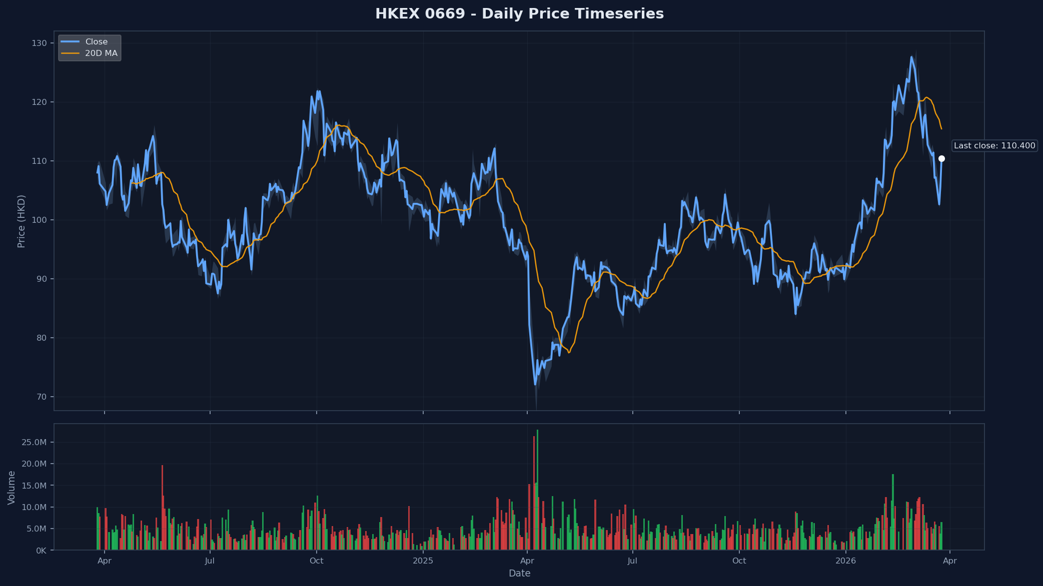 HKEX 0669 Price Chart