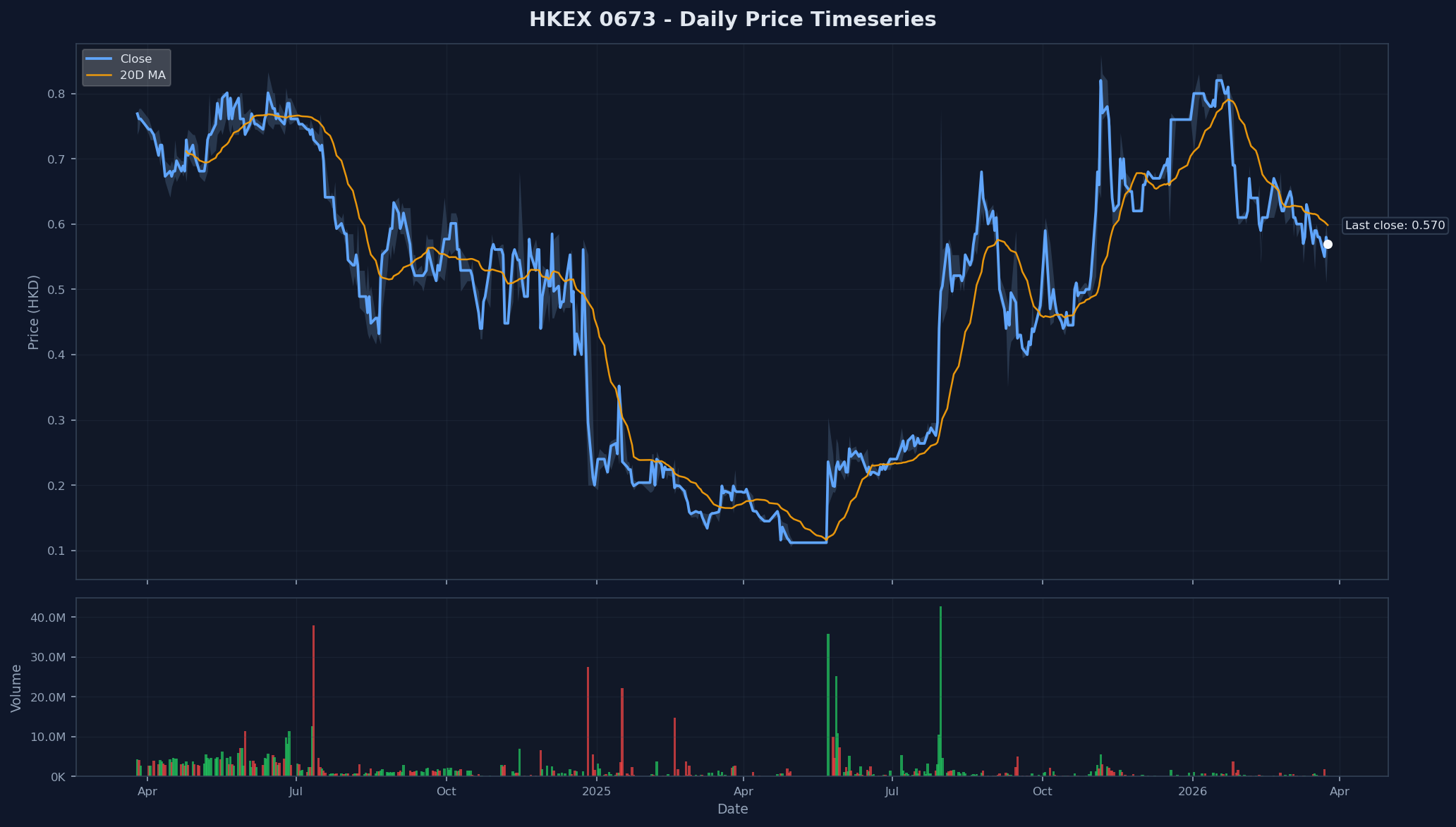 HKEX 0673 Price Chart