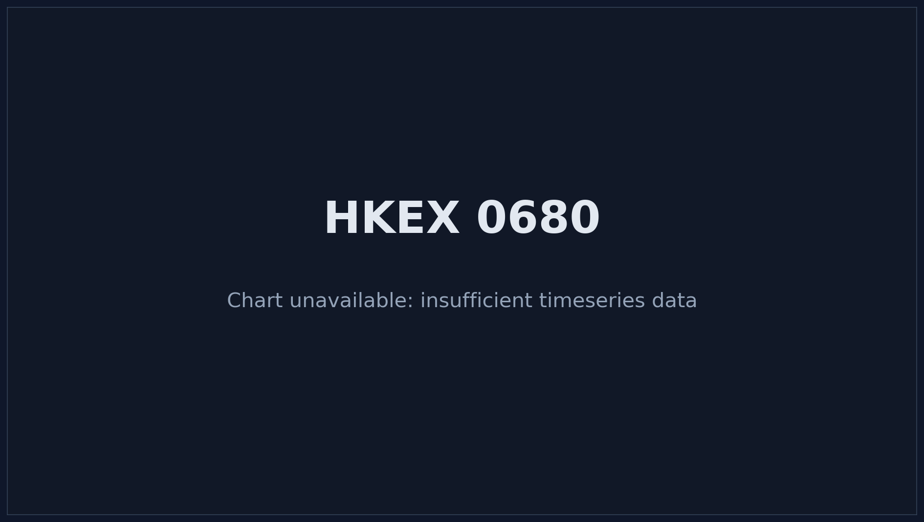 HKEX 0680 Price Chart