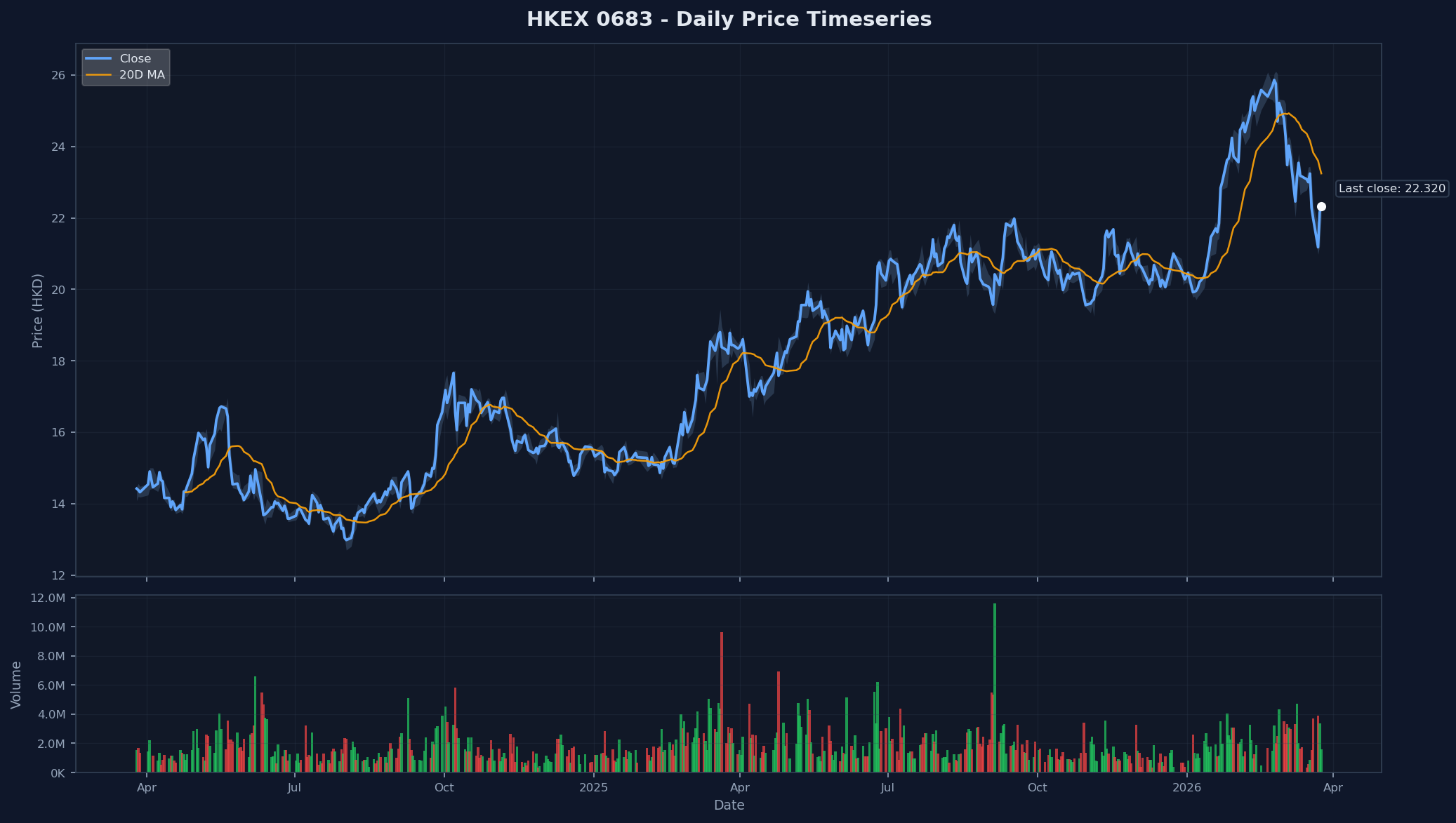 HKEX 0683 Price Chart