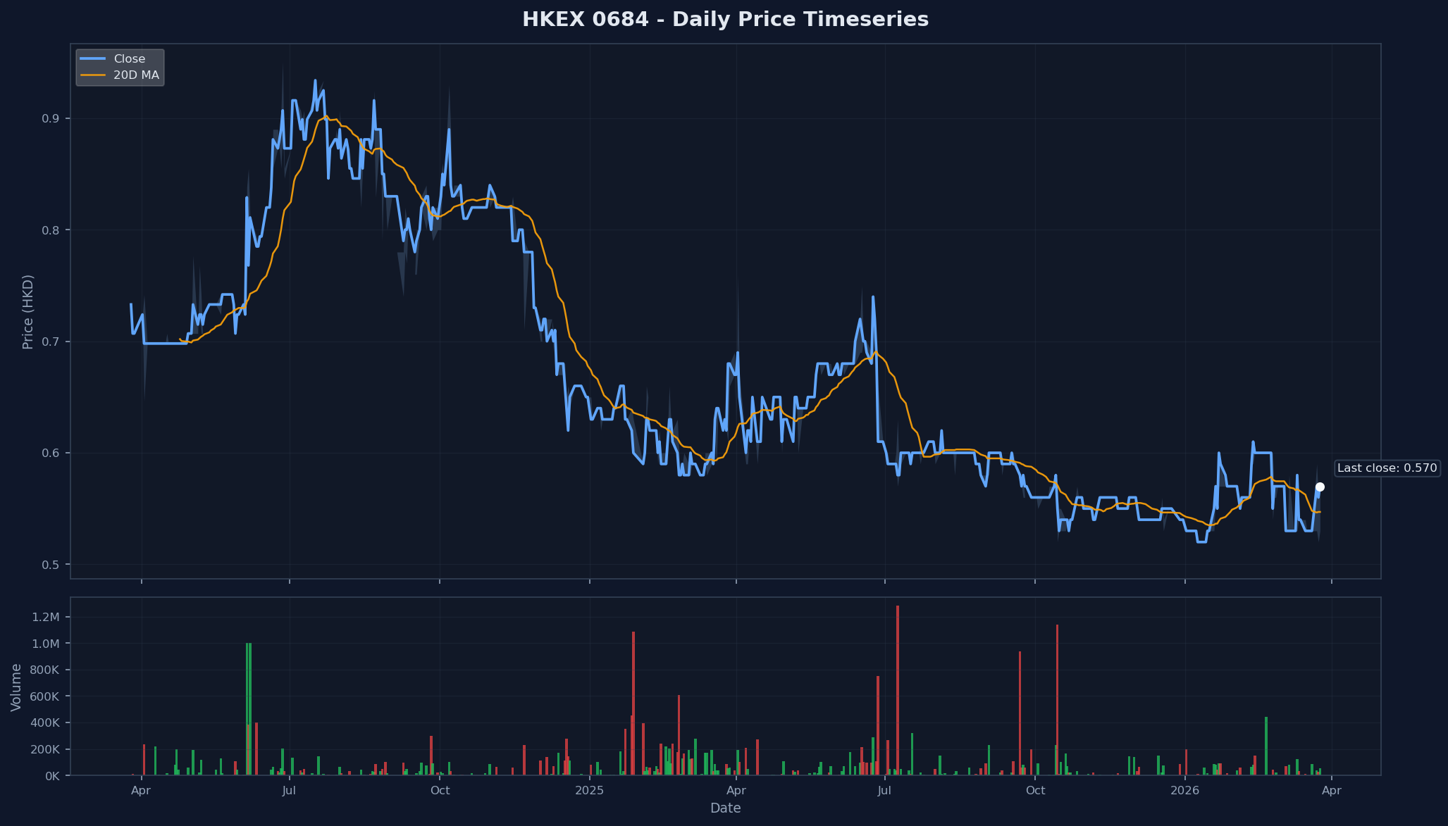 HKEX 0684 Price Chart
