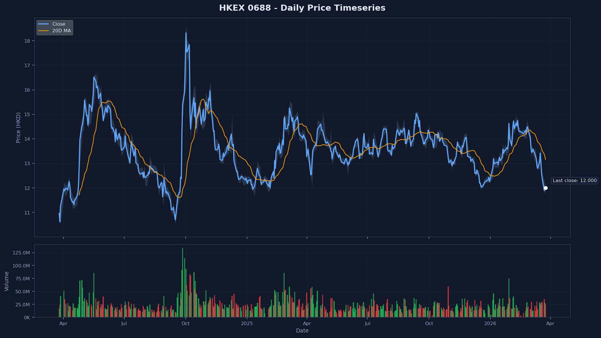 HKEX 0688 Price Chart
