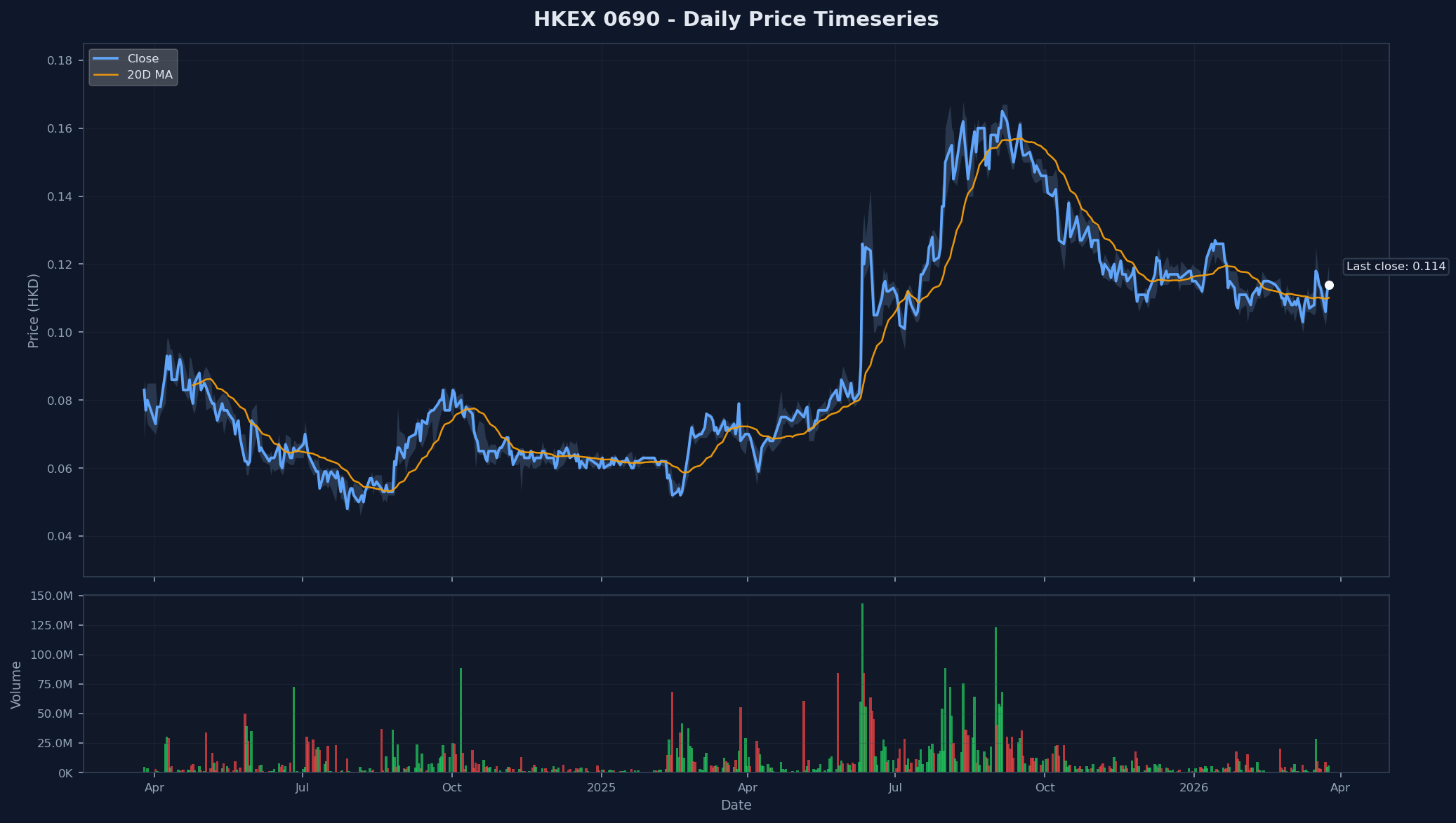 HKEX 0690 Price Chart