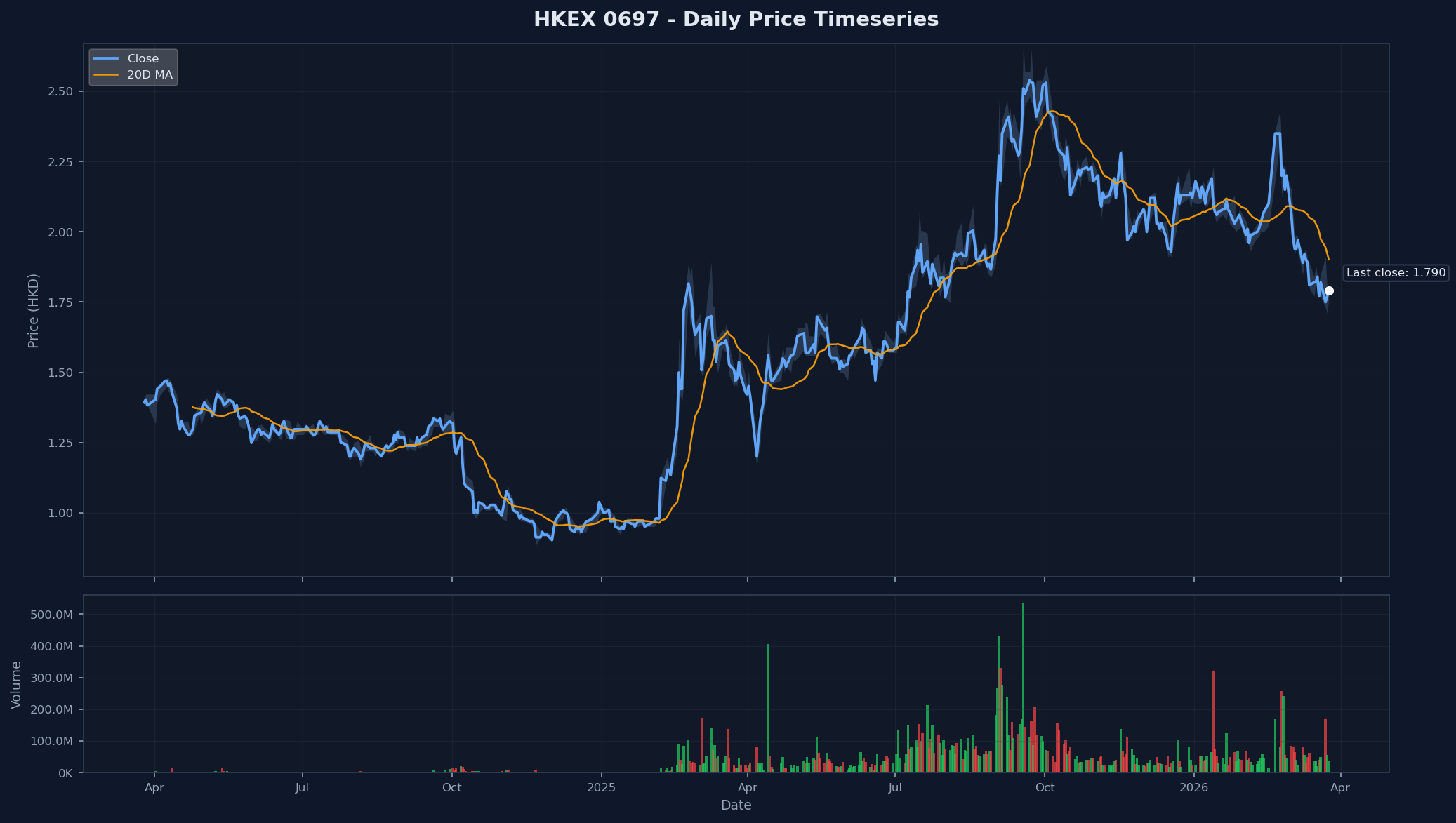 HKEX 0697 Price Chart