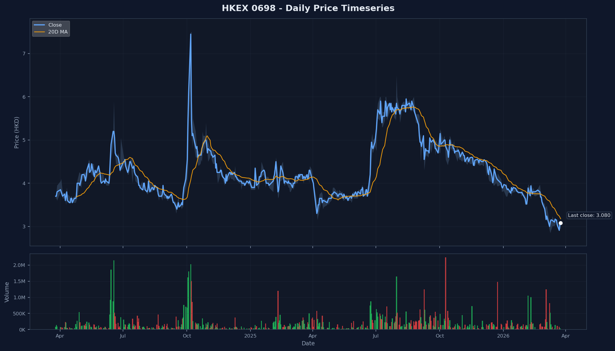 HKEX 0698 Price Chart