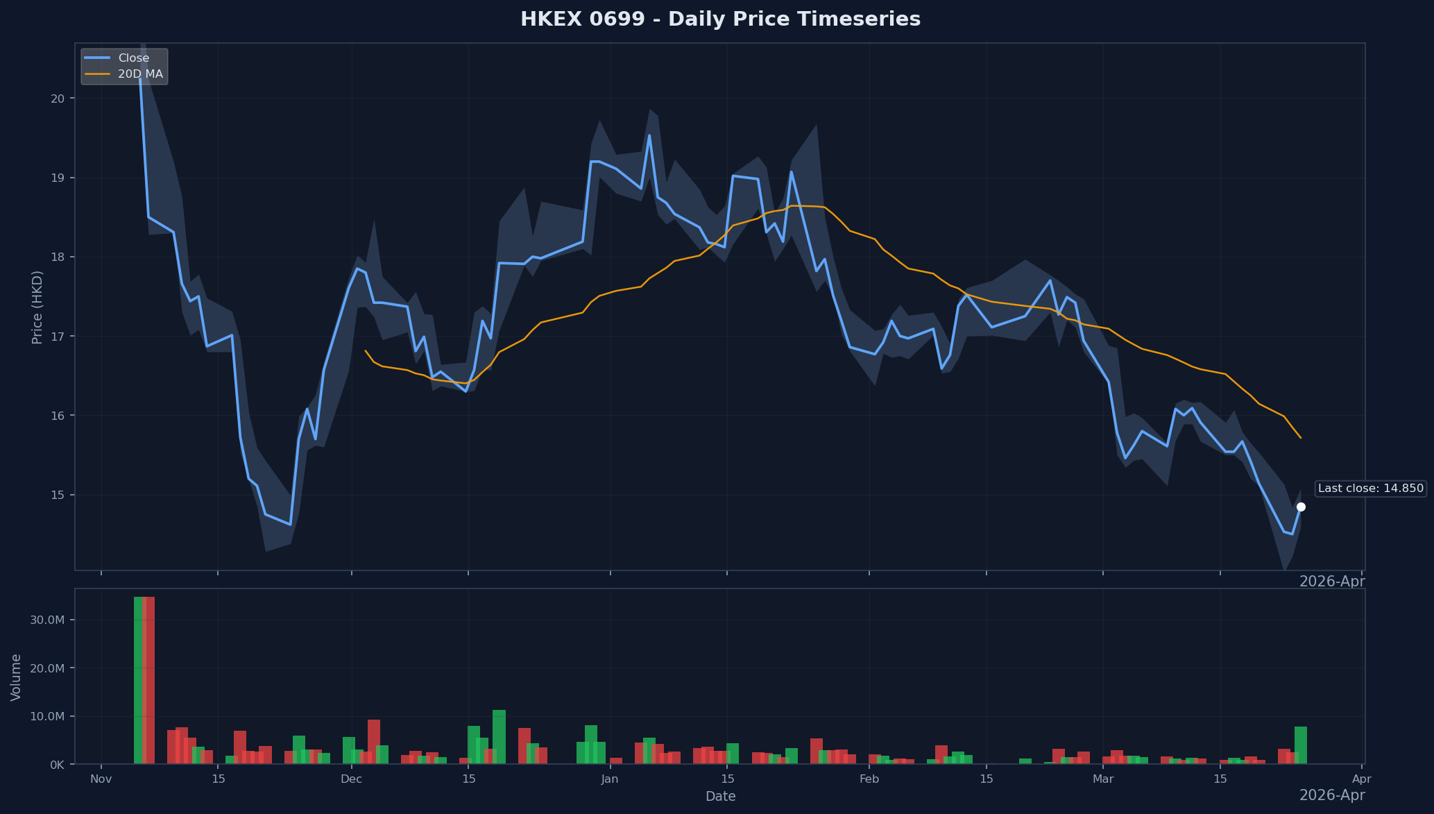 HKEX 0699 Price Chart