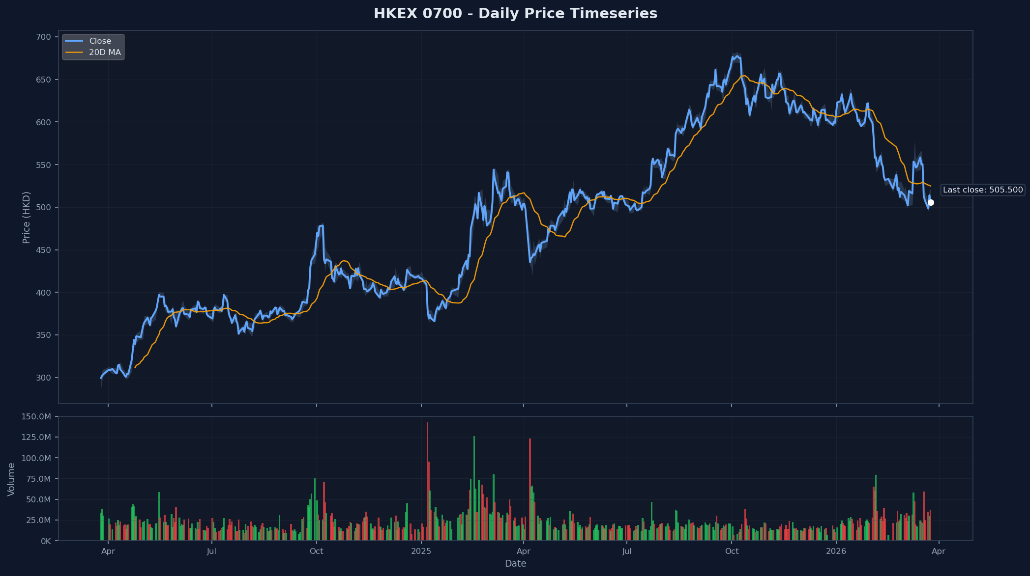 HKEX 0700 Price Chart