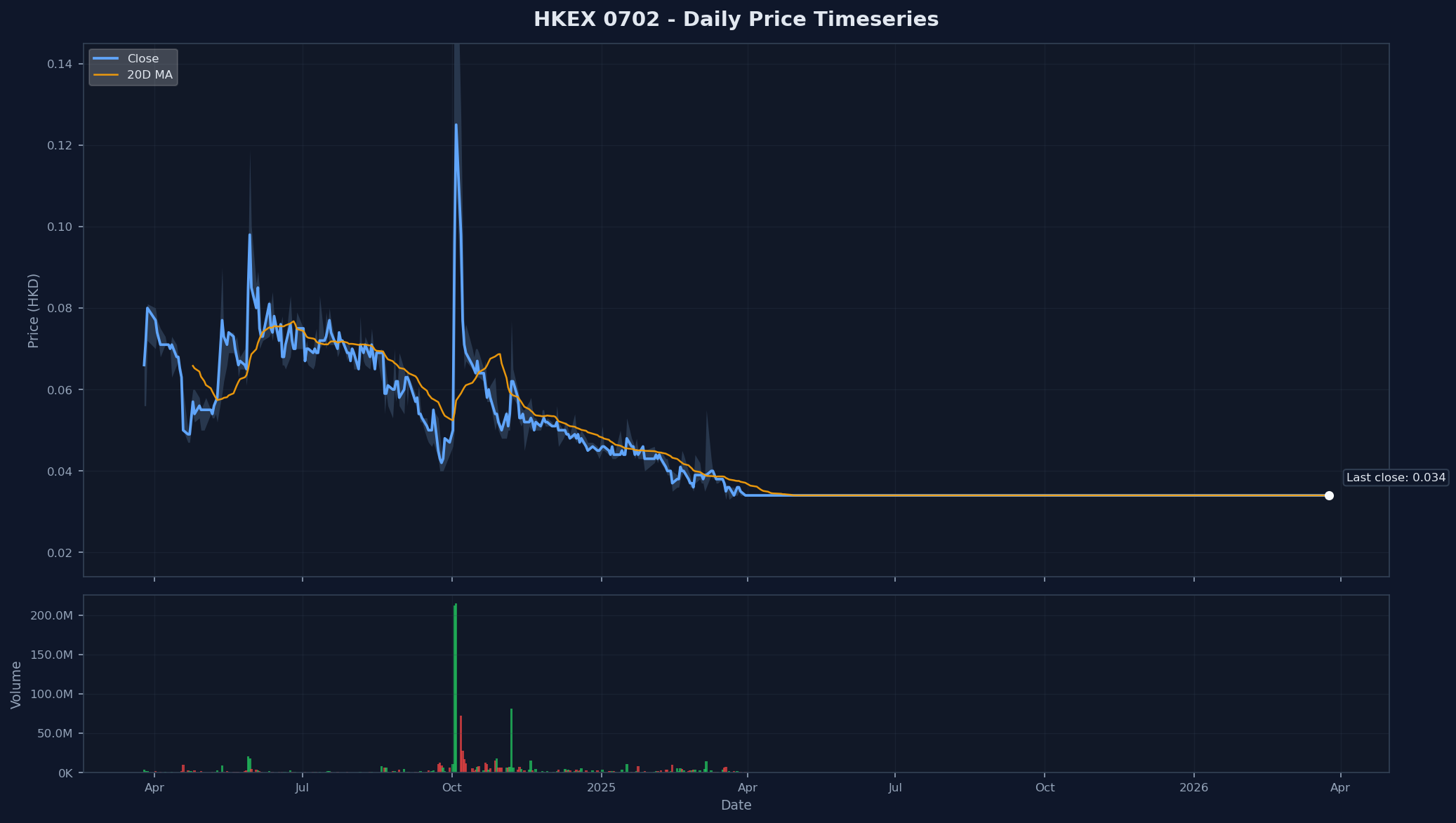 HKEX 0702 Price Chart