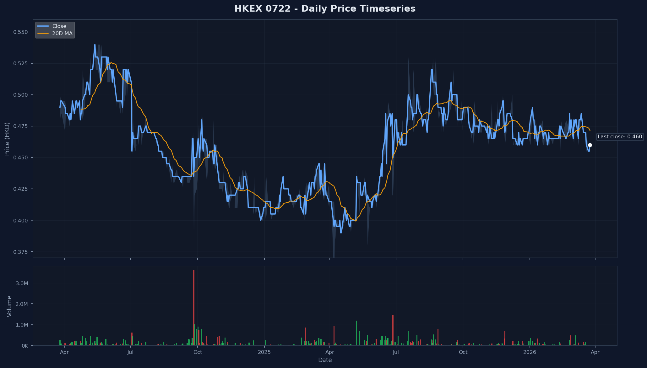 HKEX 0722 Price Chart