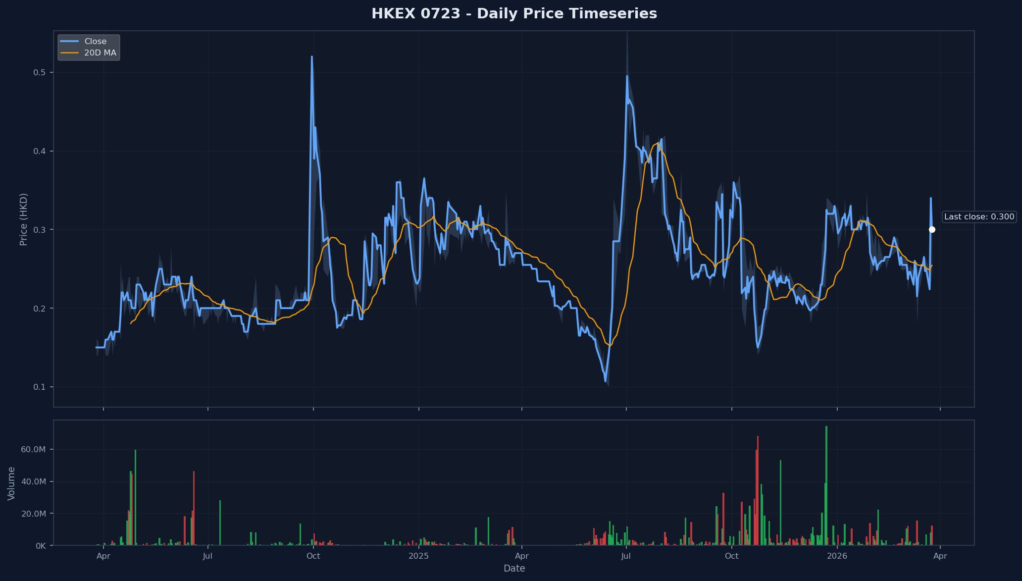 HKEX 0723 Price Chart