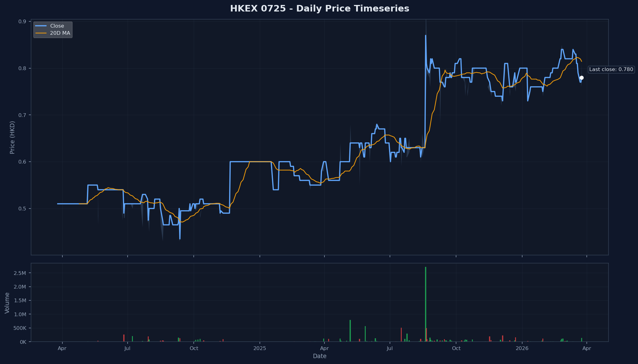 HKEX 0725 Price Chart
