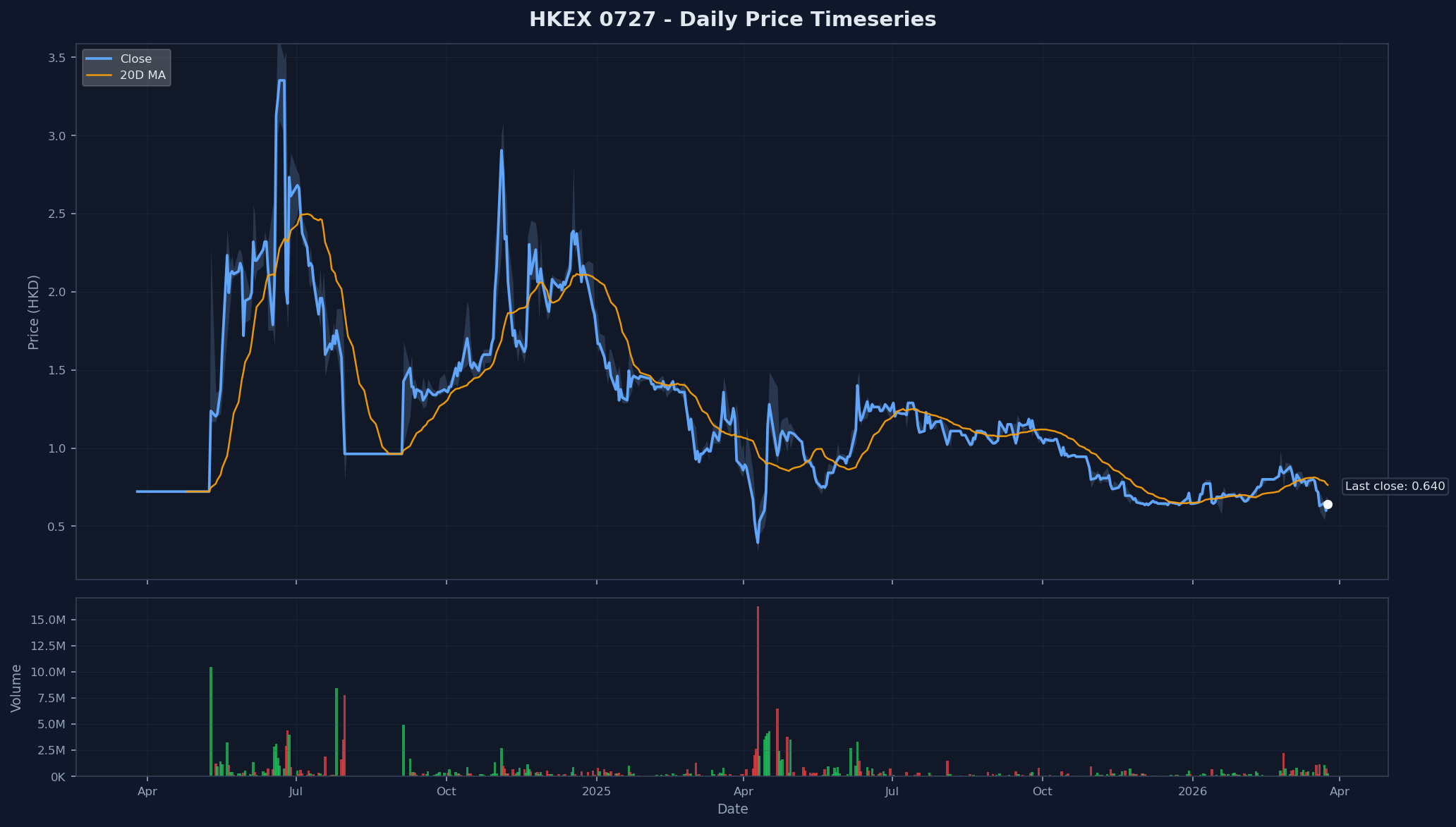 HKEX 0727 Price Chart