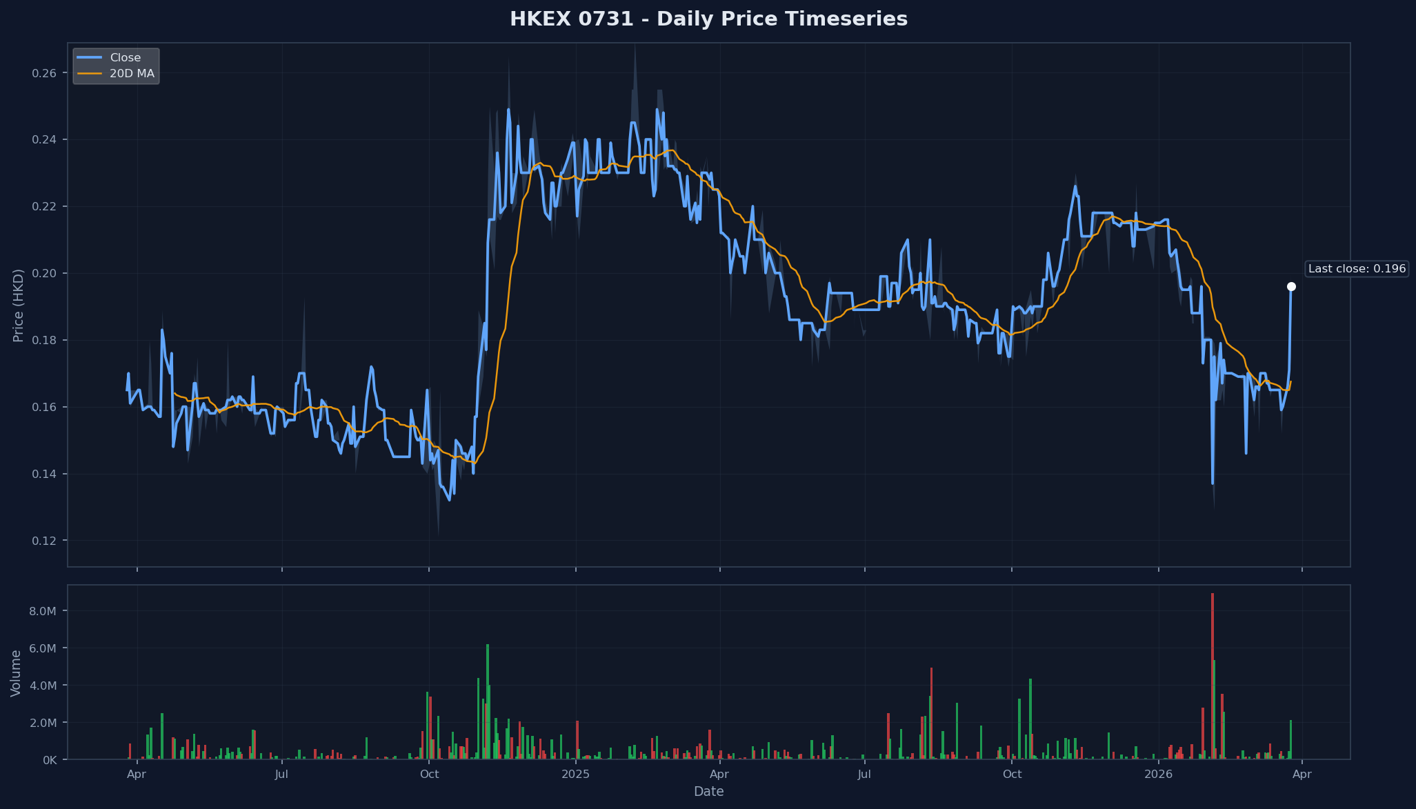HKEX 0731 Price Chart