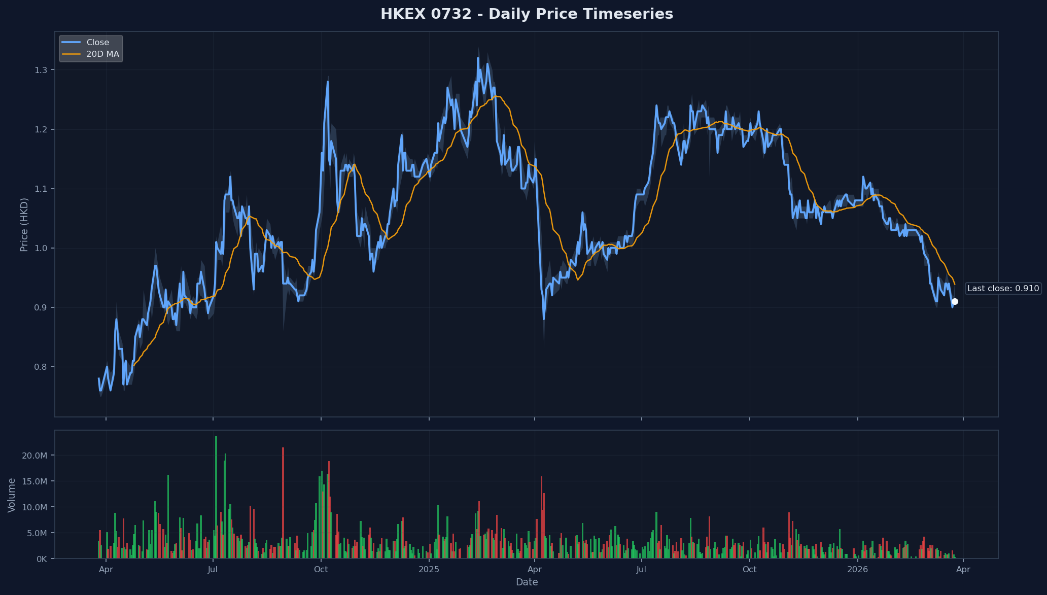 HKEX 0732 Price Chart