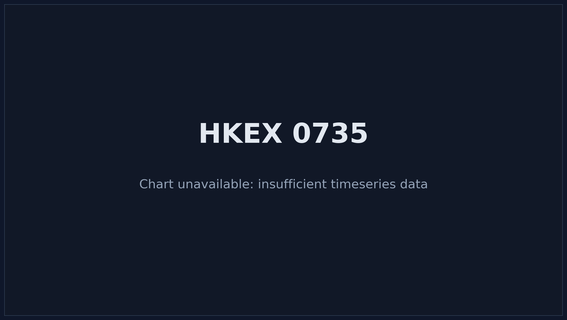HKEX 0735 Price Chart