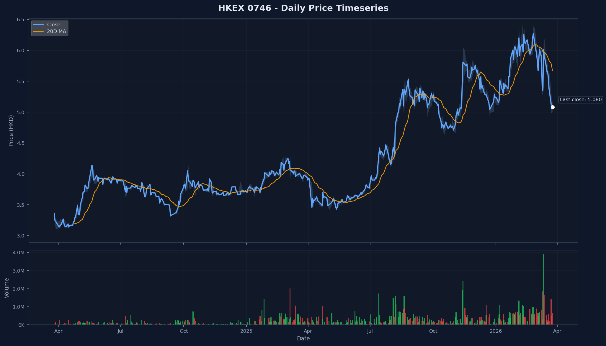 HKEX 0746 Price Chart