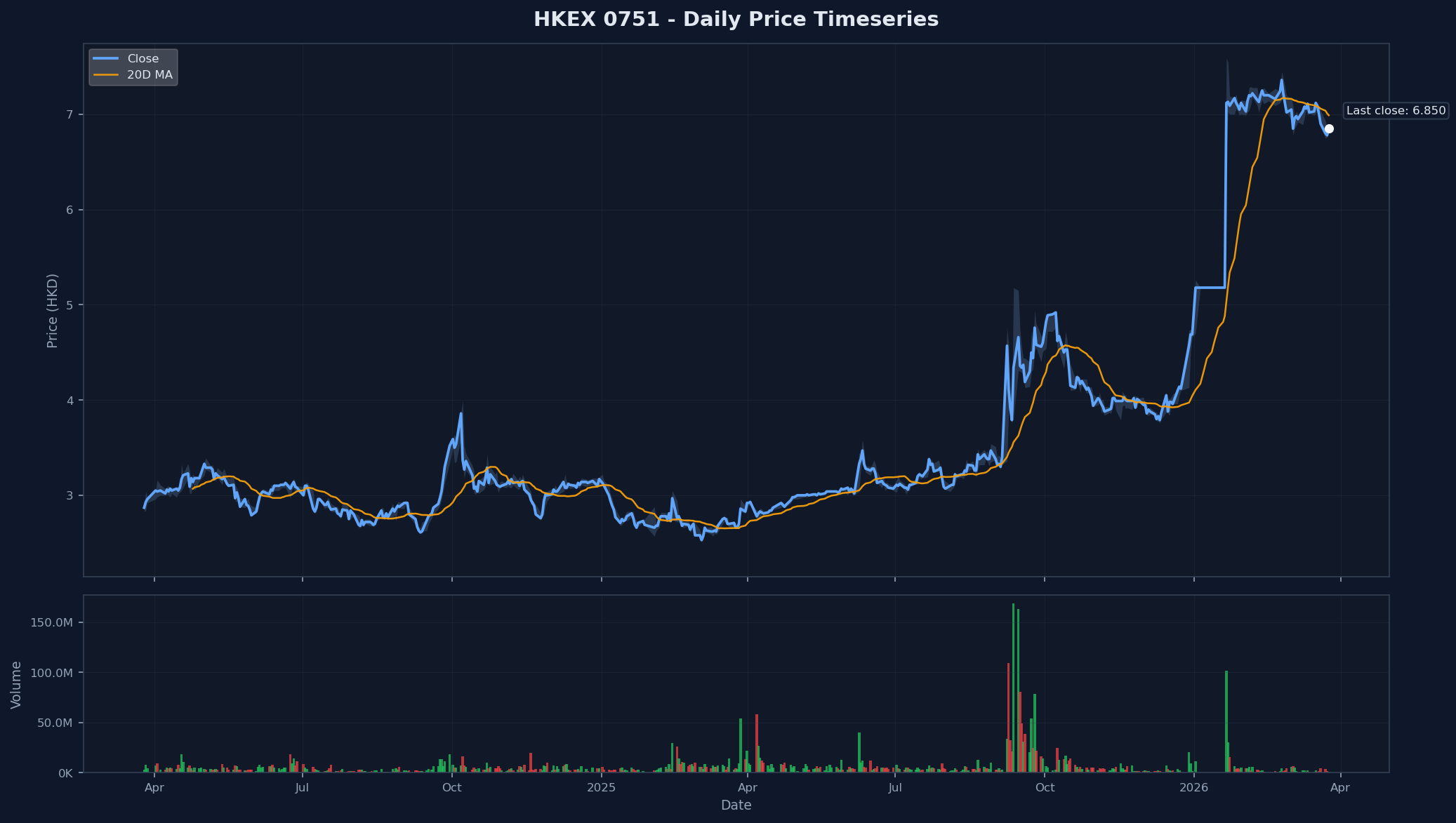 HKEX 0751 Price Chart