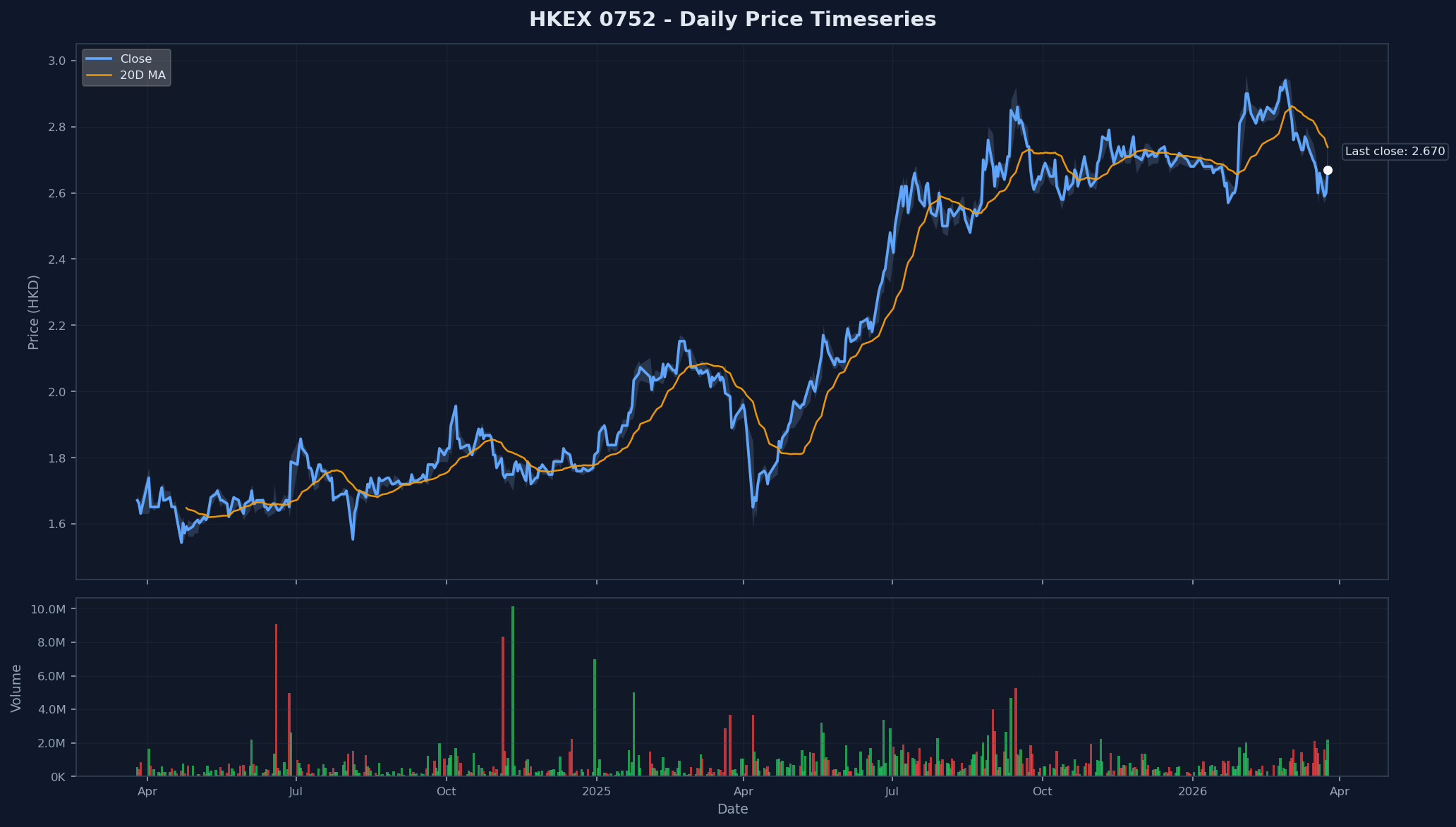 HKEX 0752 Price Chart