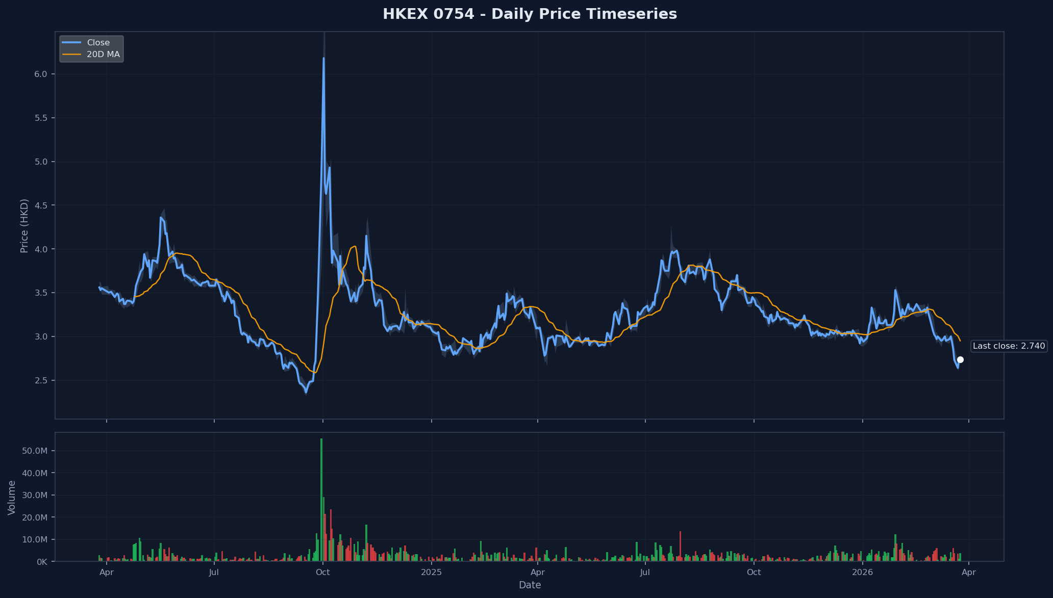 HKEX 0754 Price Chart
