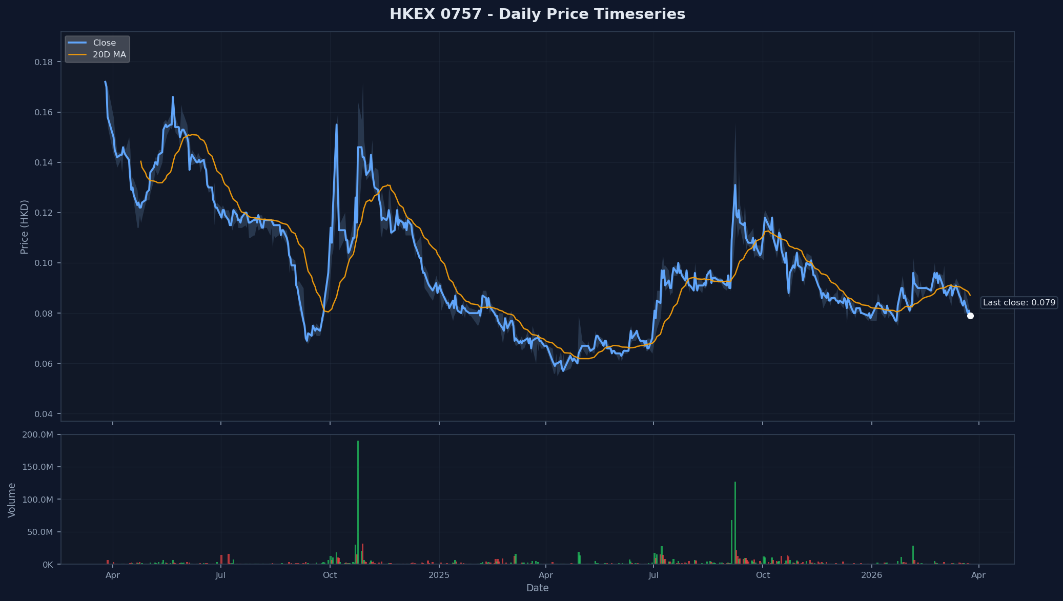 HKEX 0757 Price Chart