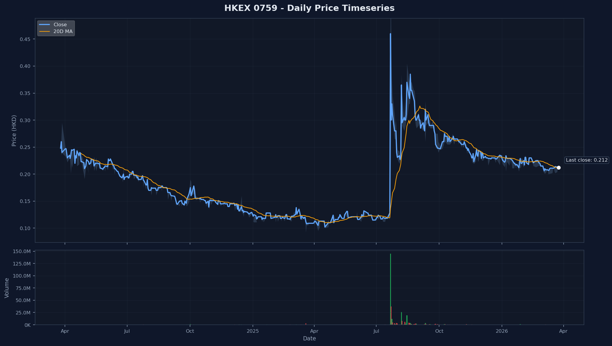 HKEX 0759 Price Chart