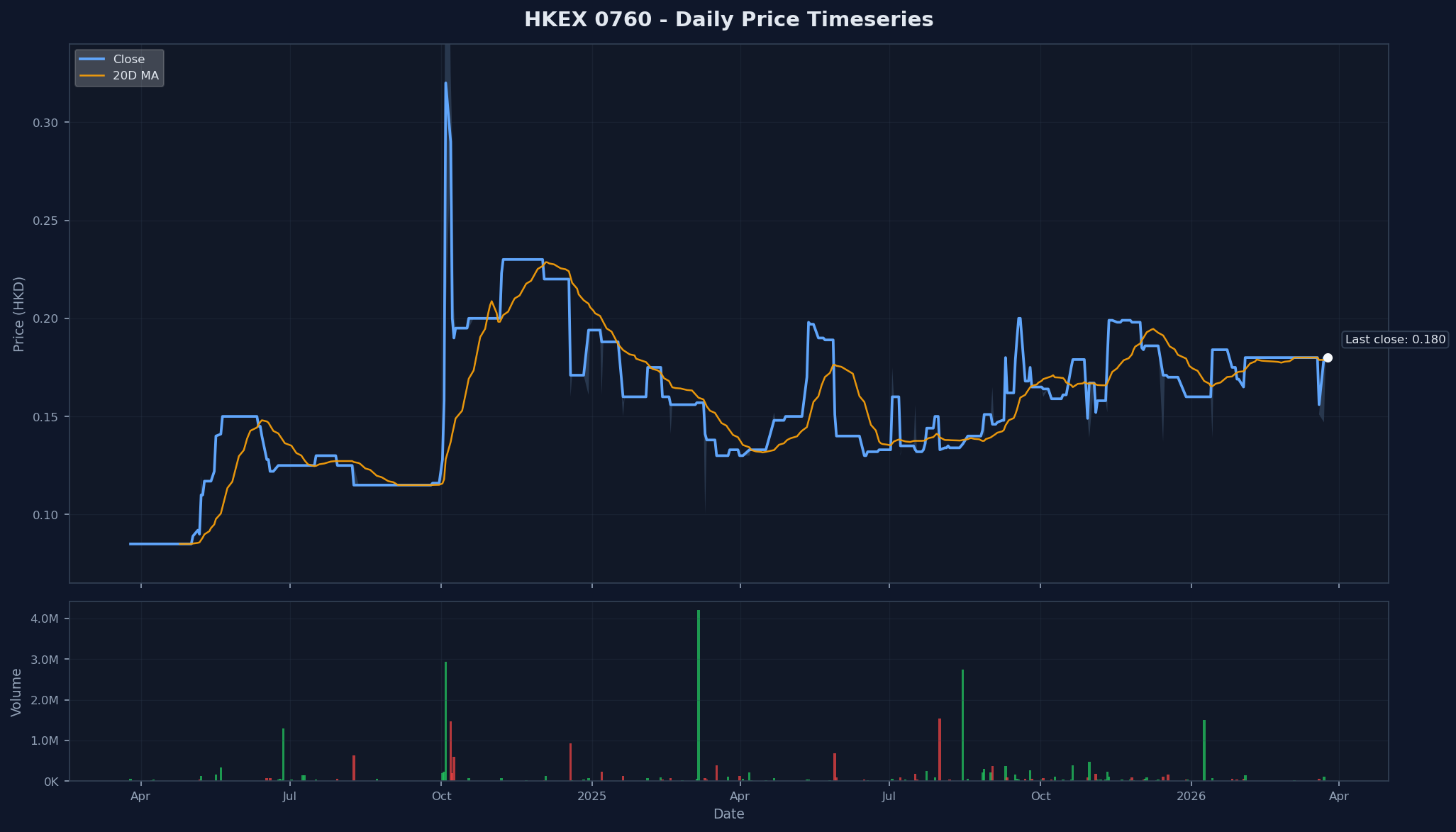 HKEX 0760 Price Chart