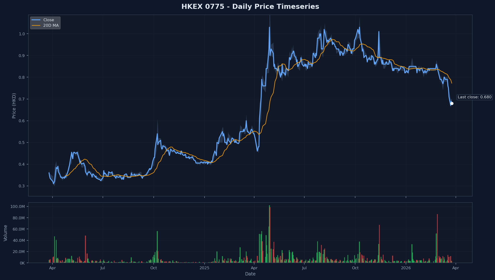HKEX 0775 Price Chart