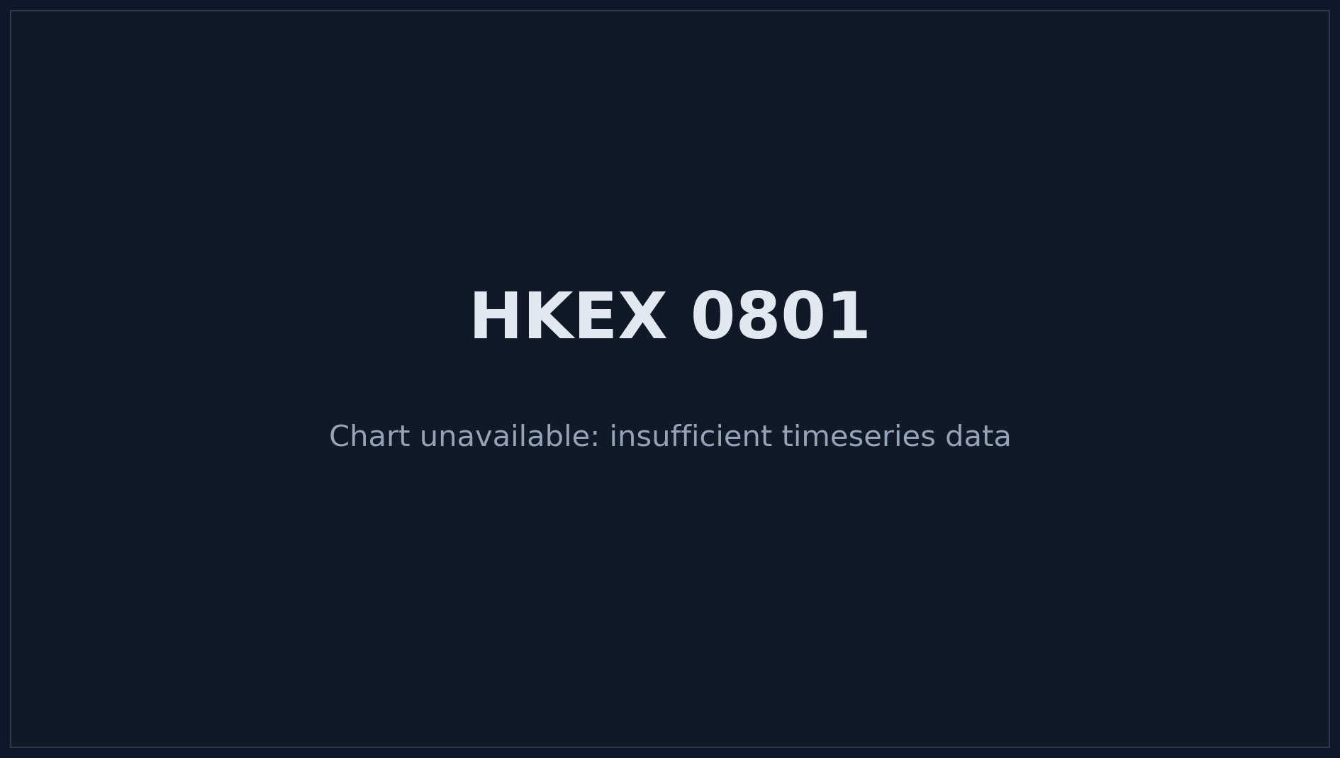 HKEX 0801 Price Chart