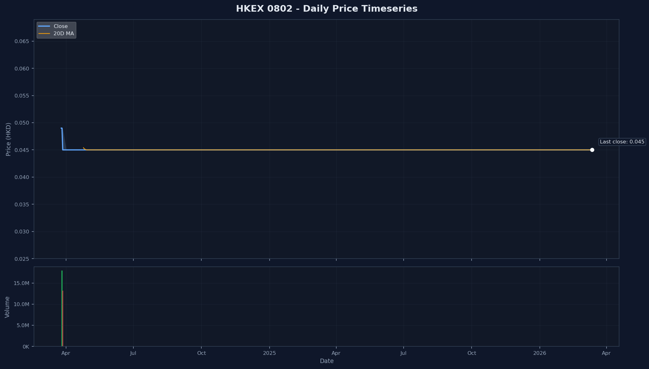 HKEX 0802 Price Chart