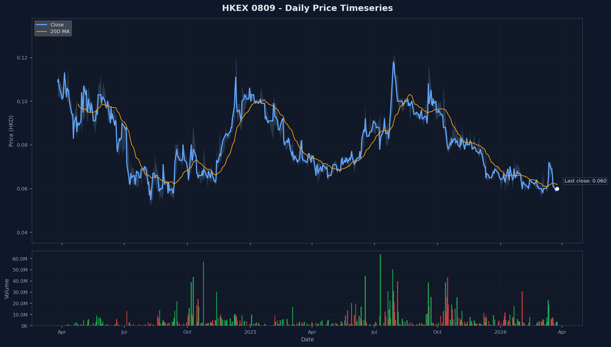 HKEX 0809 Price Chart