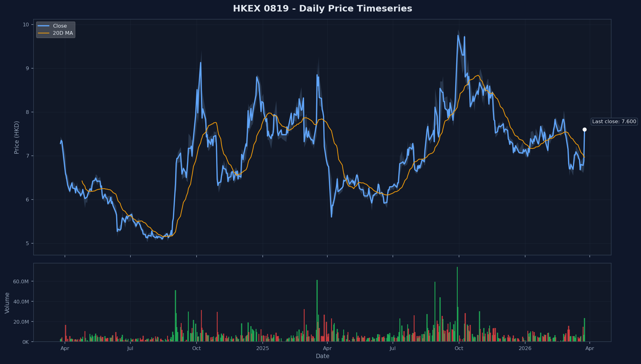 HKEX 0819 Price Chart