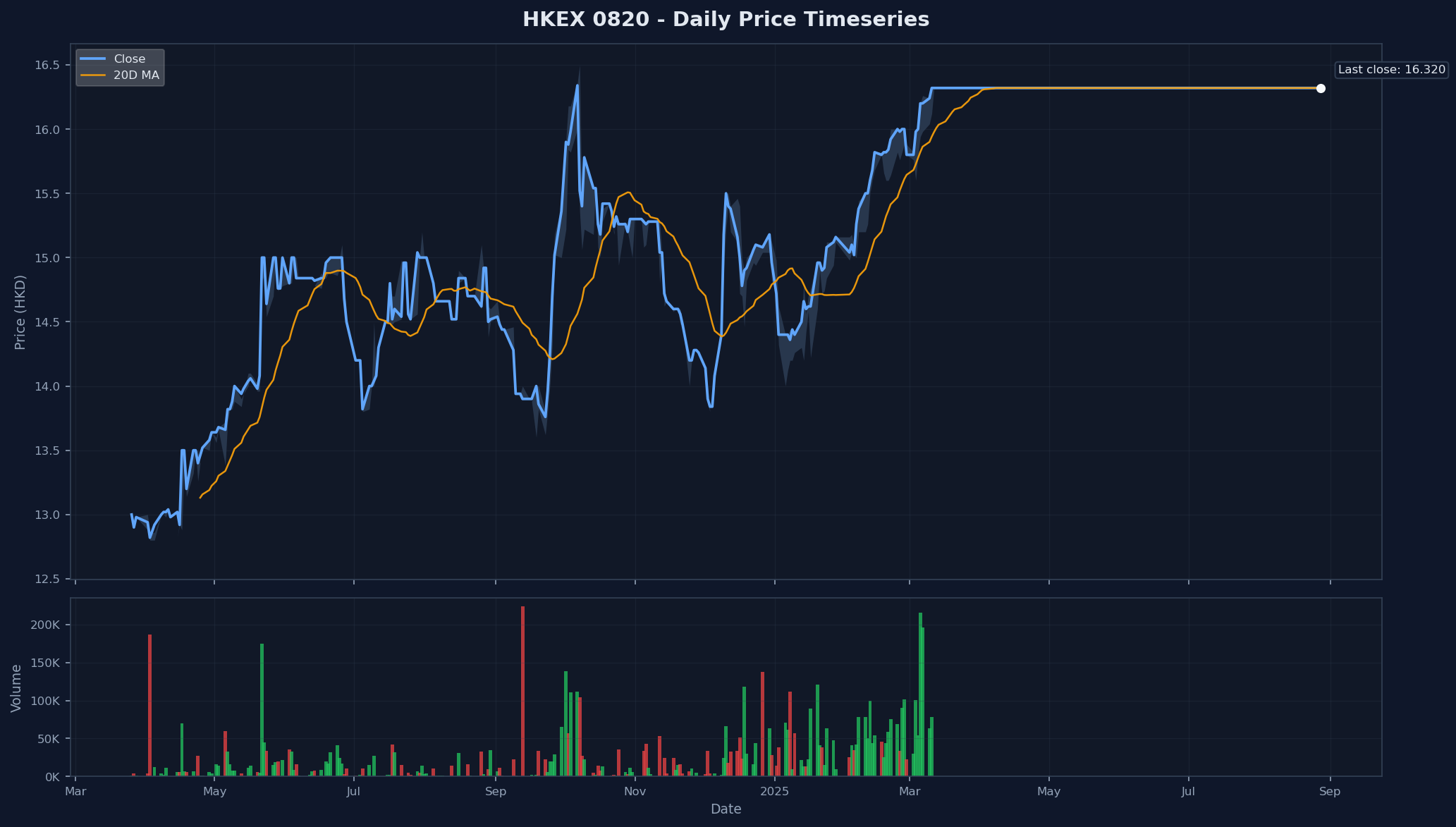 HKEX 0820 Price Chart