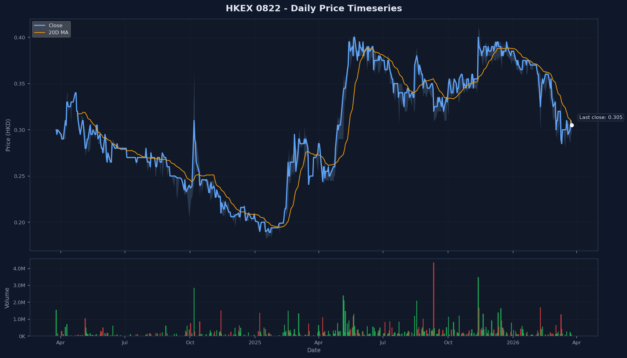 HKEX 0822 Price Chart