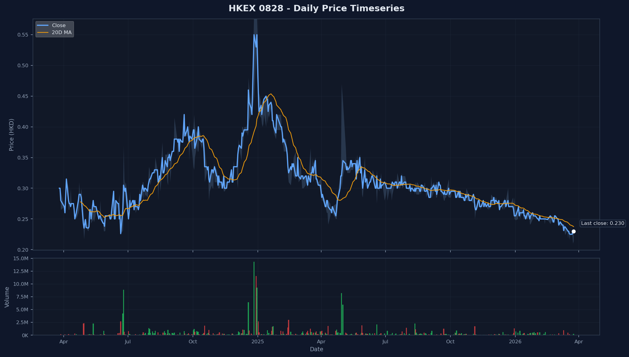 HKEX 0828 Price Chart