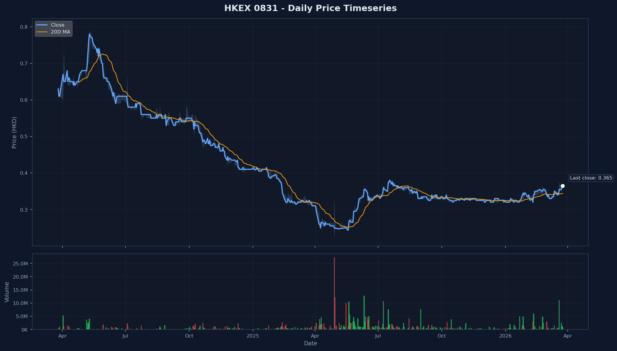 HKEX 0831 Price Chart
