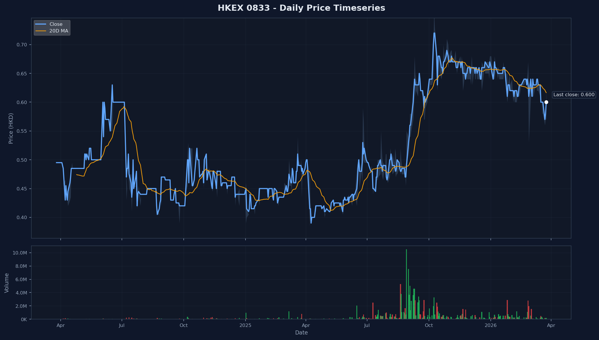 HKEX 0833 Price Chart