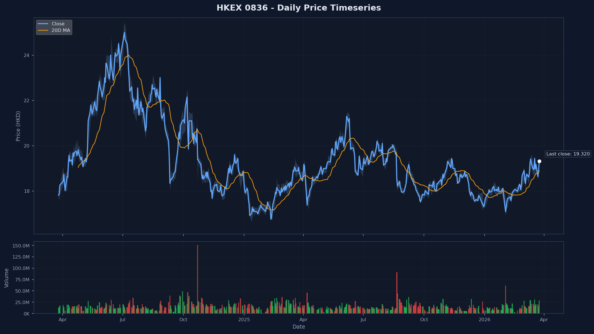 HKEX 0836 Price Chart