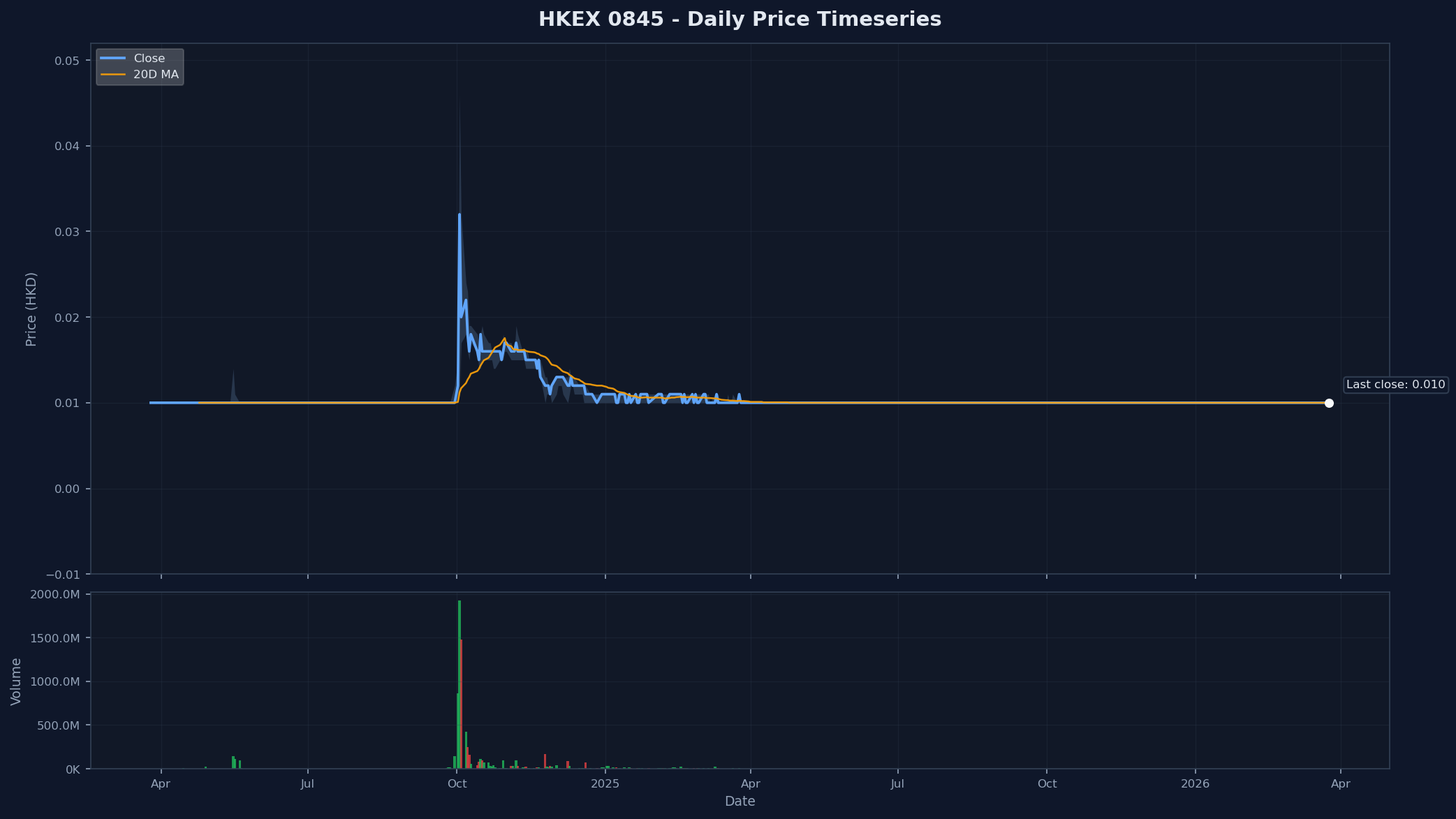 HKEX 0845 Price Chart