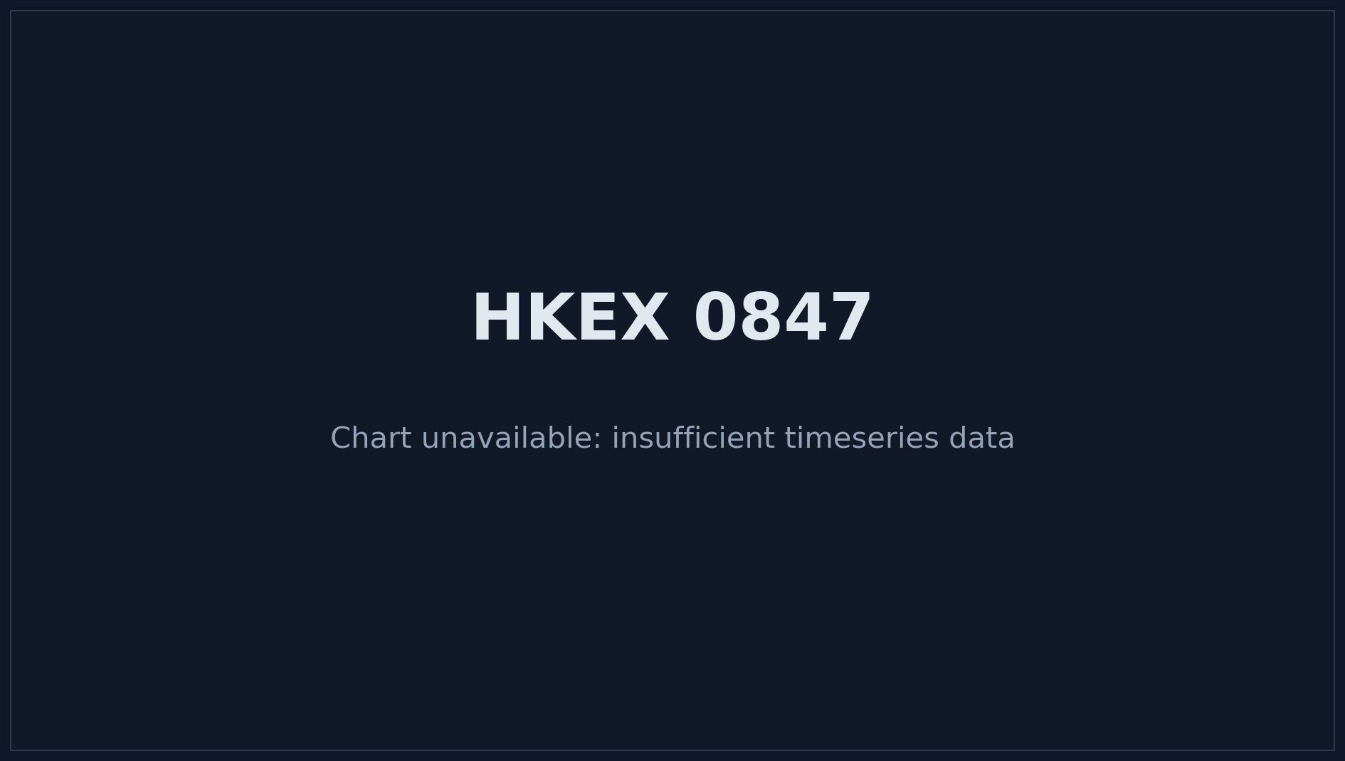 HKEX 0847 Price Chart