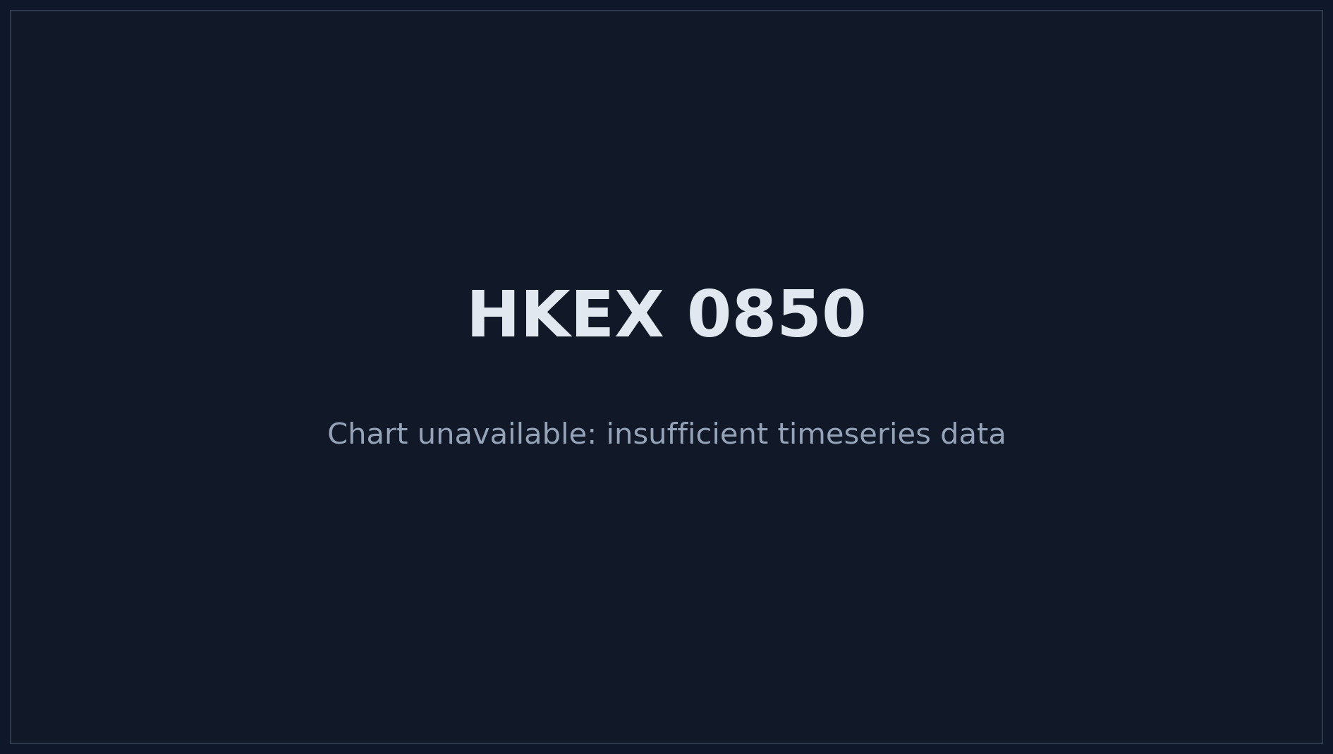 HKEX 0850 Price Chart