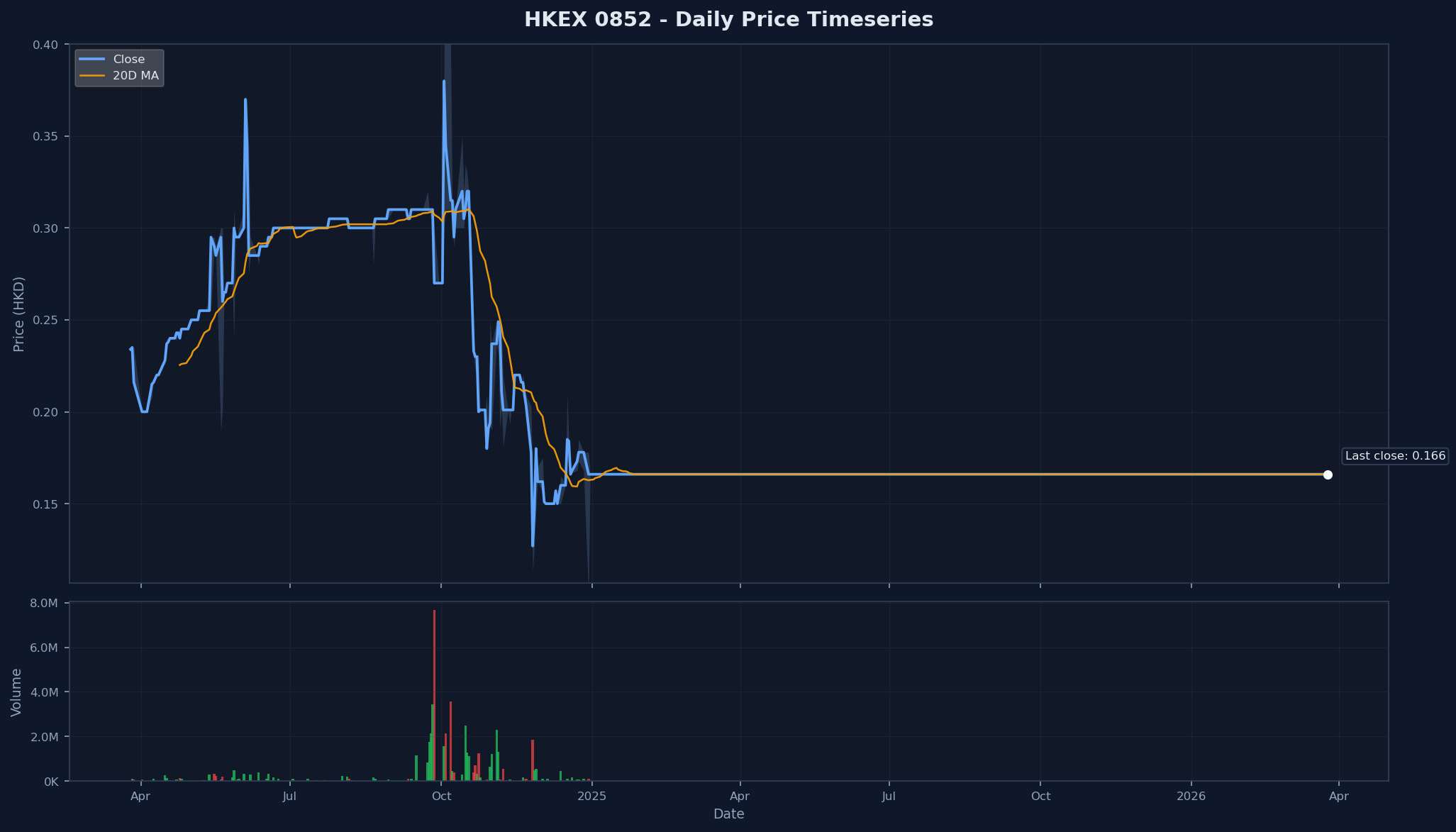 HKEX 0852 Price Chart