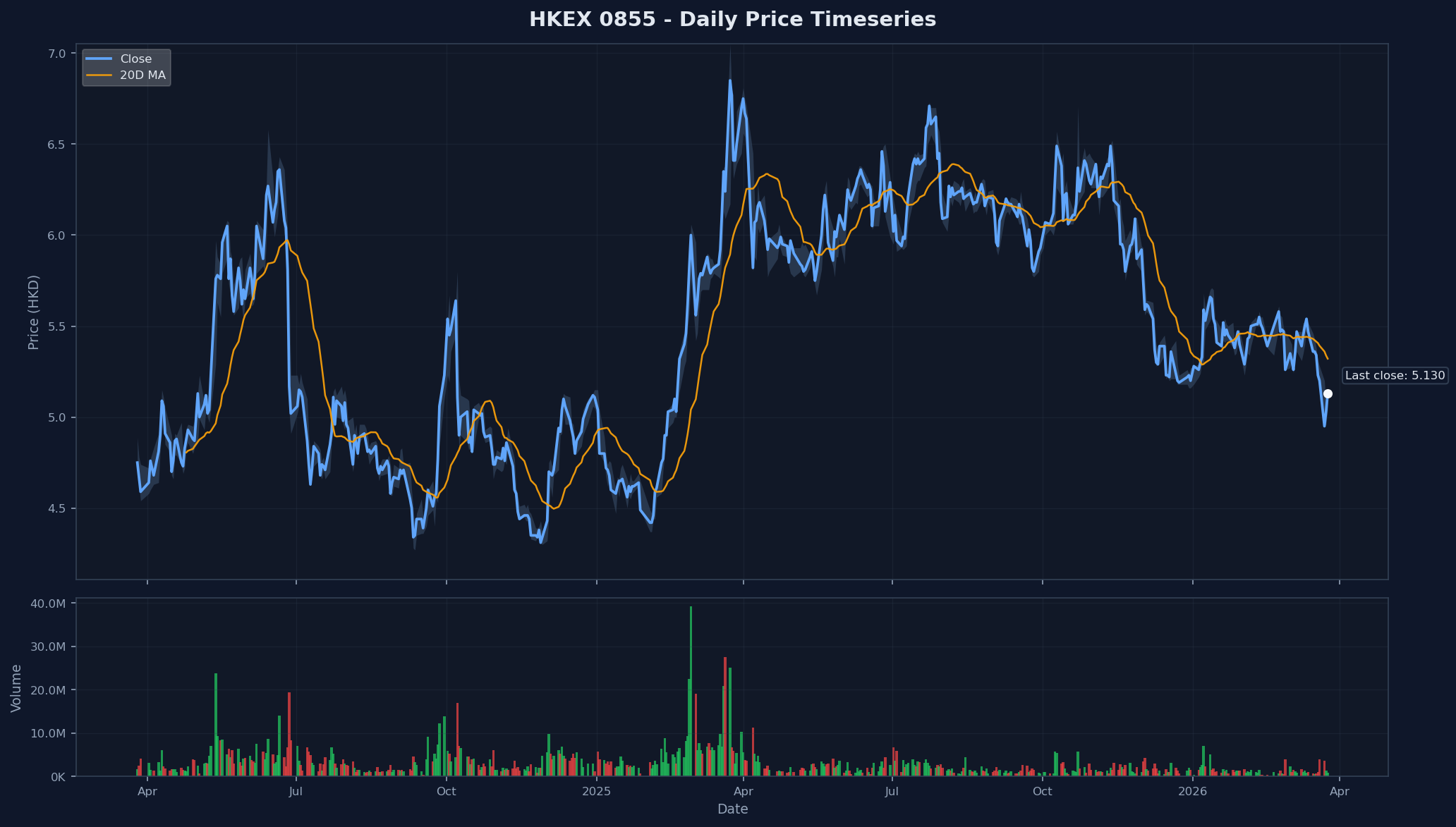 HKEX 0855 Price Chart