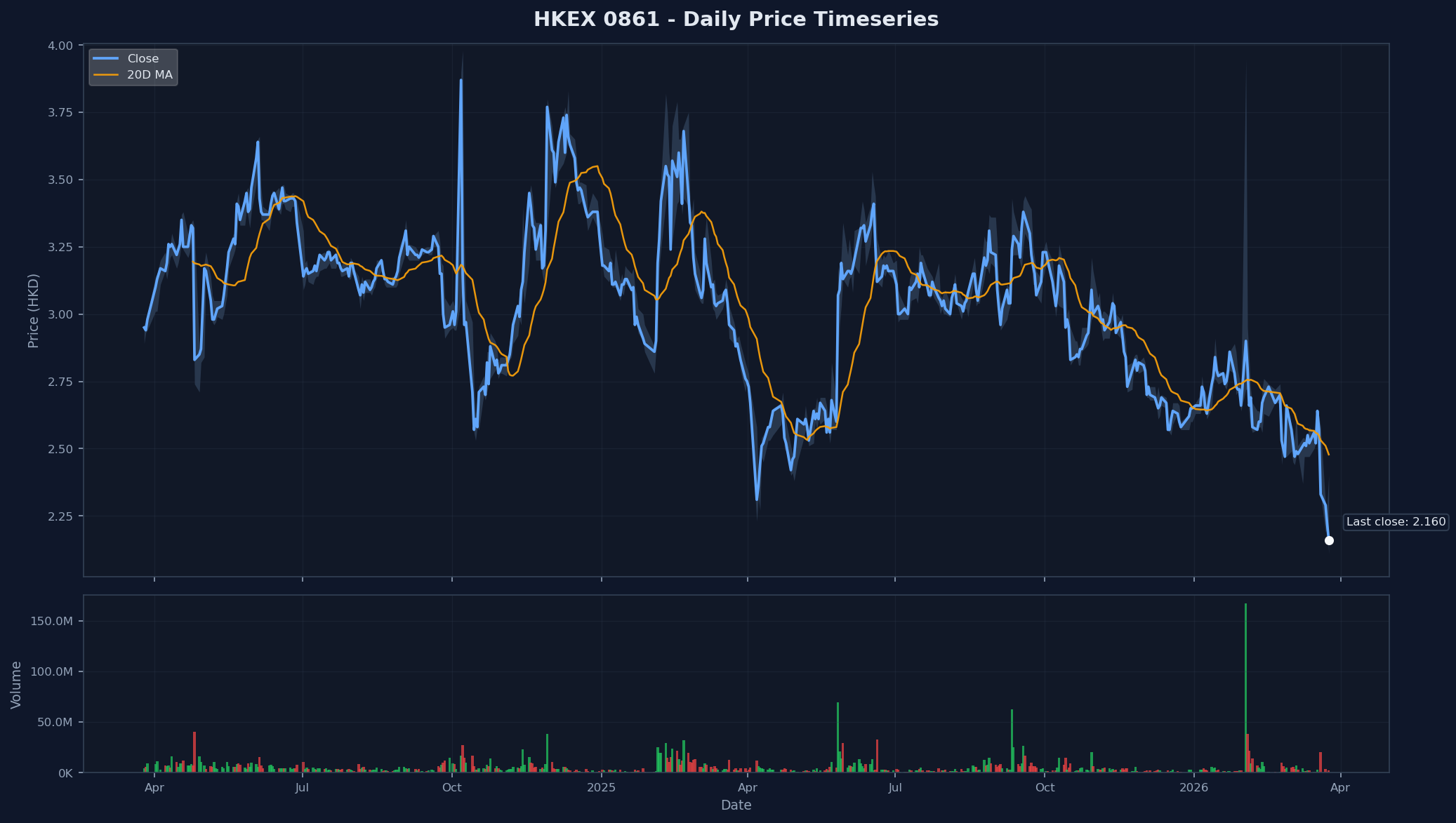 HKEX 0861 Price Chart