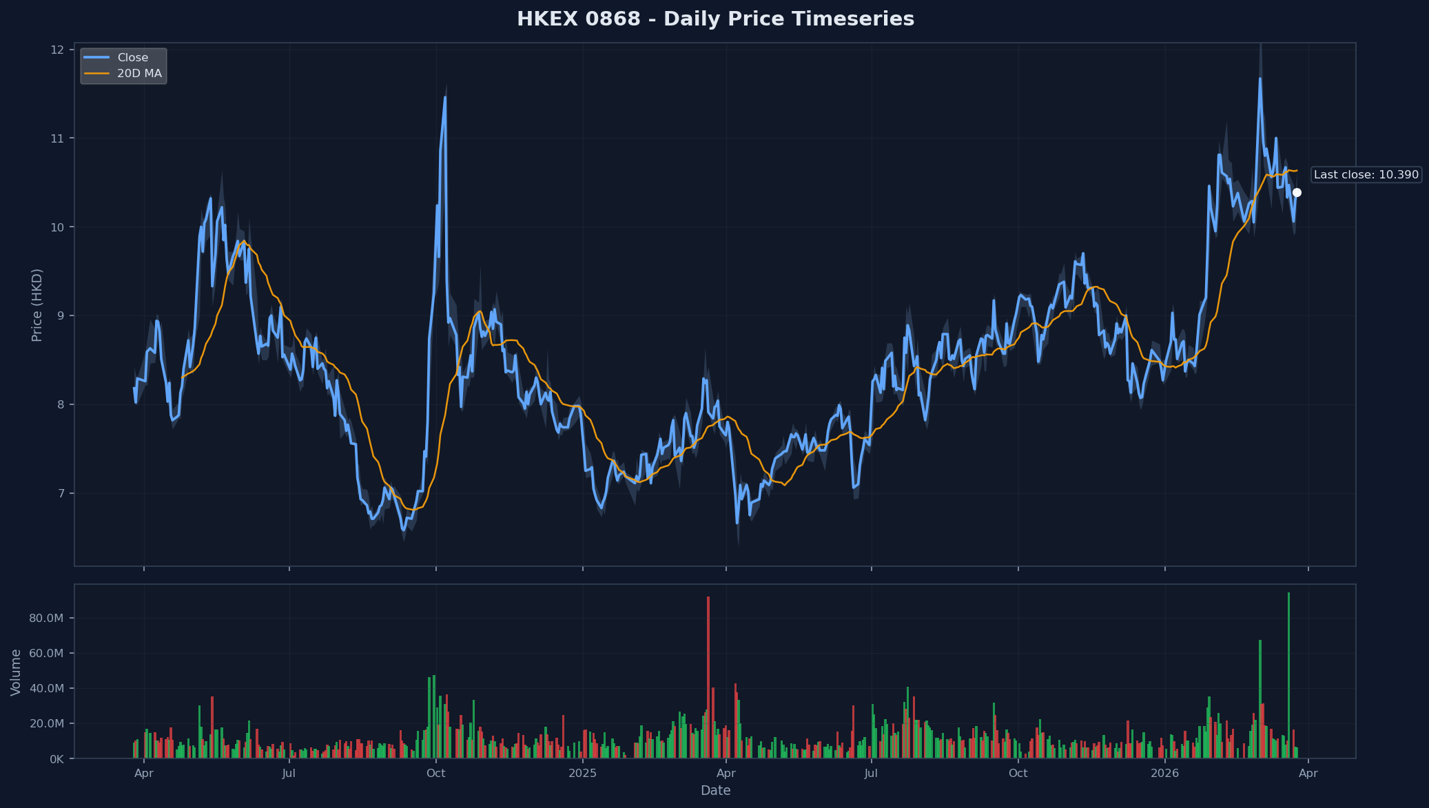 HKEX 0868 Price Chart