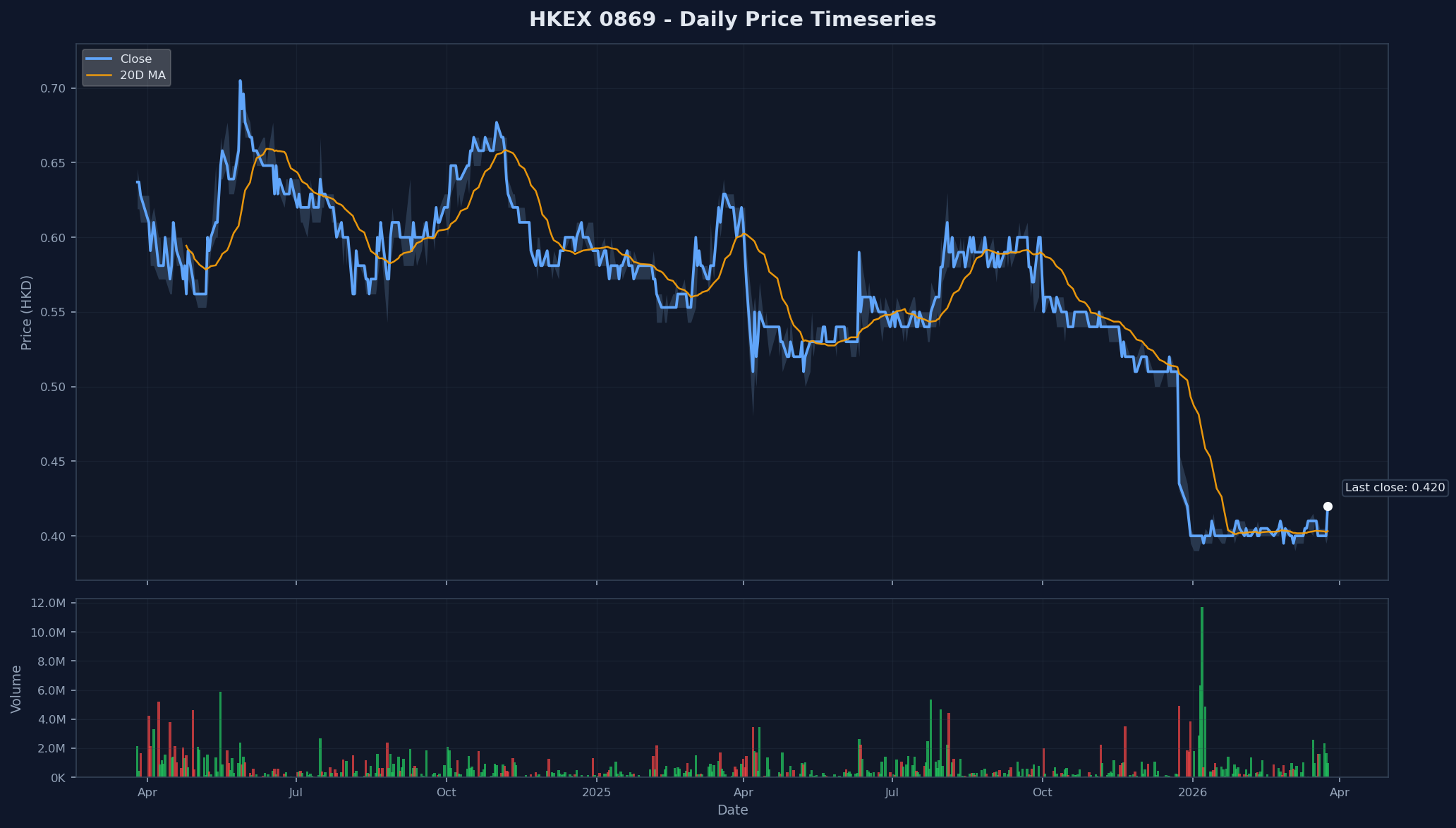 HKEX 0869 Price Chart