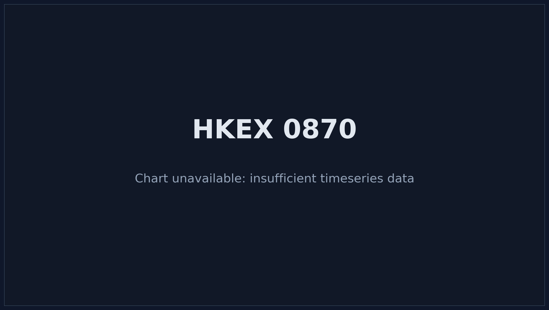 HKEX 0870 Price Chart