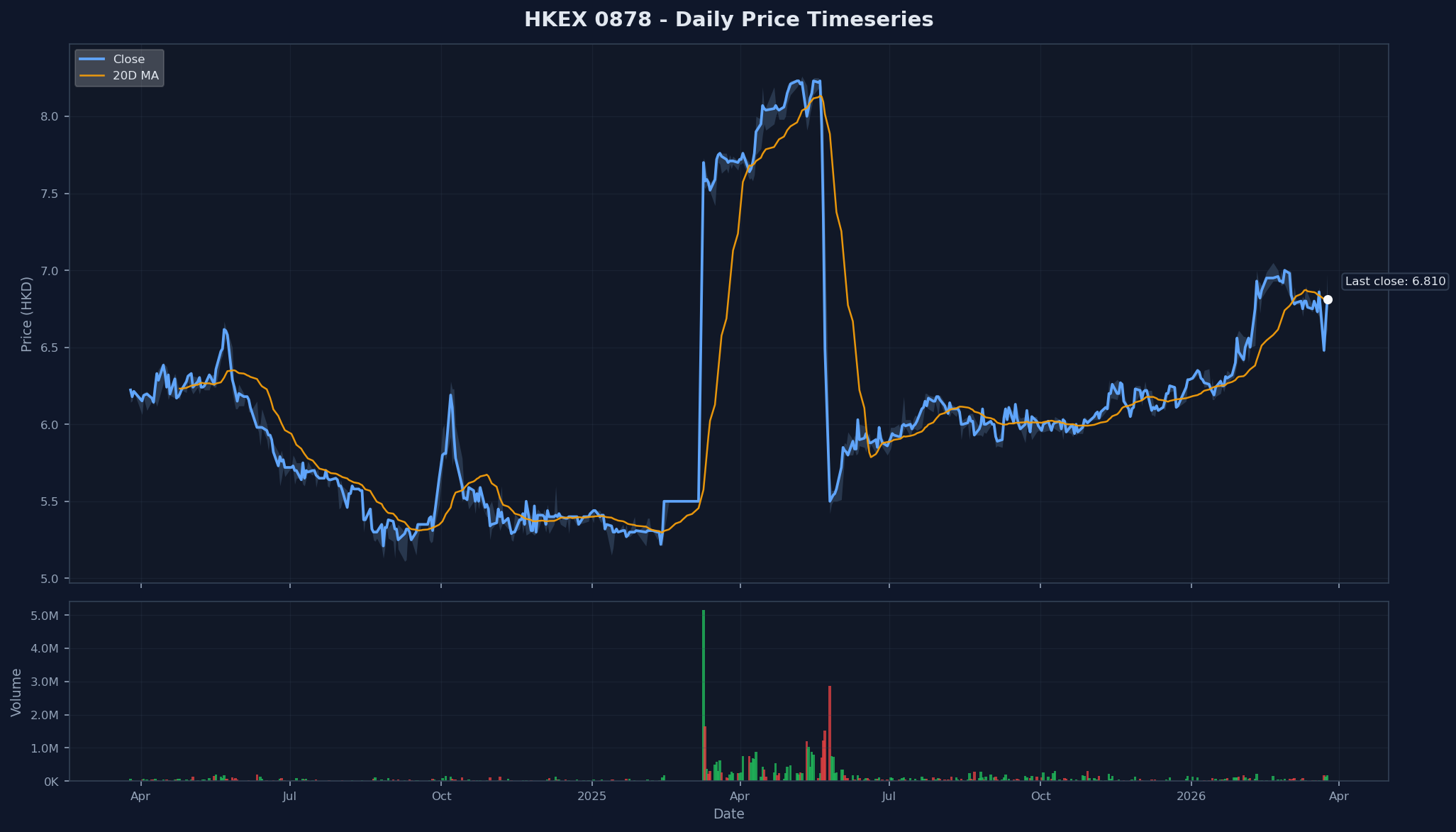 HKEX 0878 Price Chart