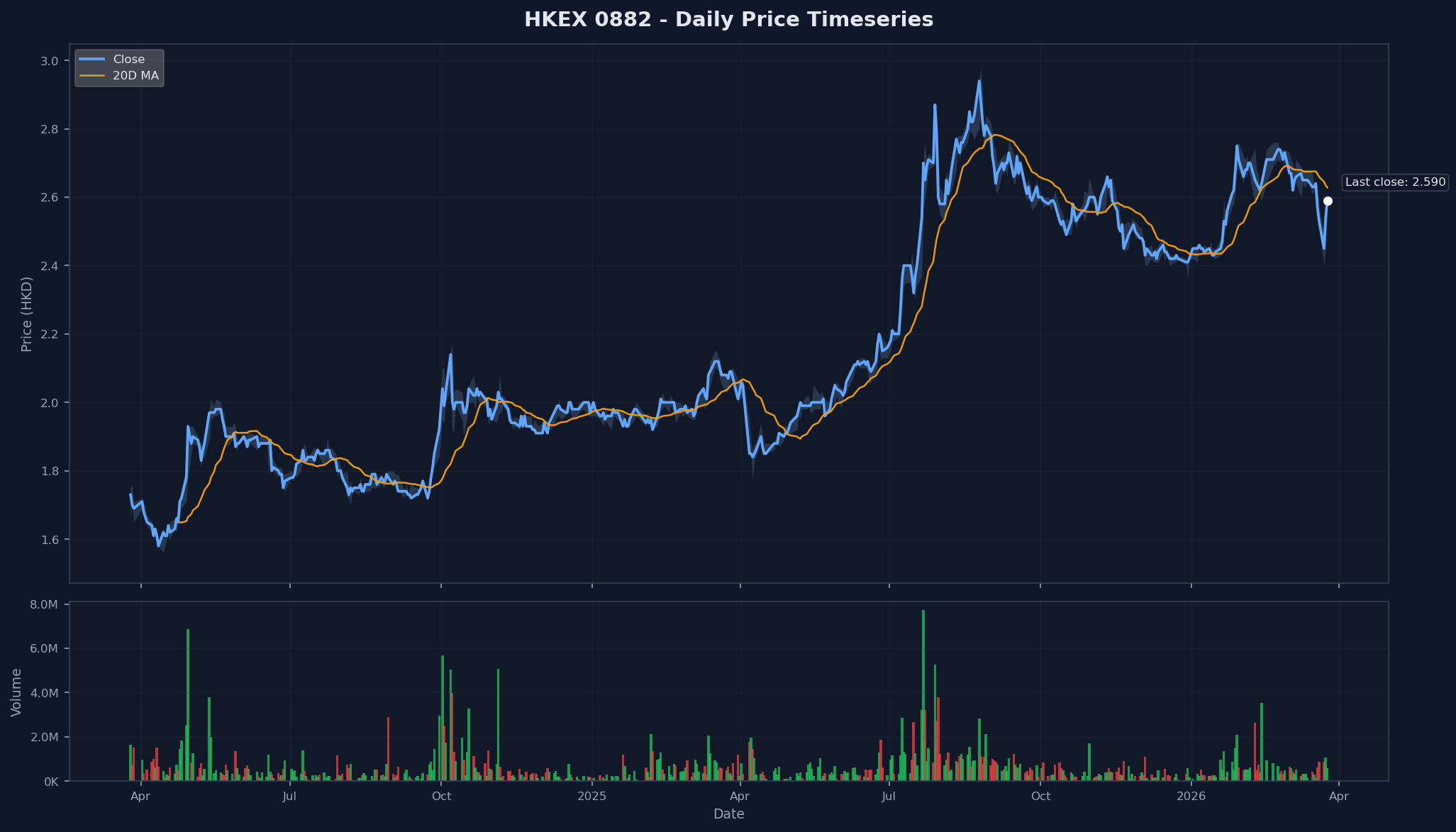 HKEX 0882 Price Chart