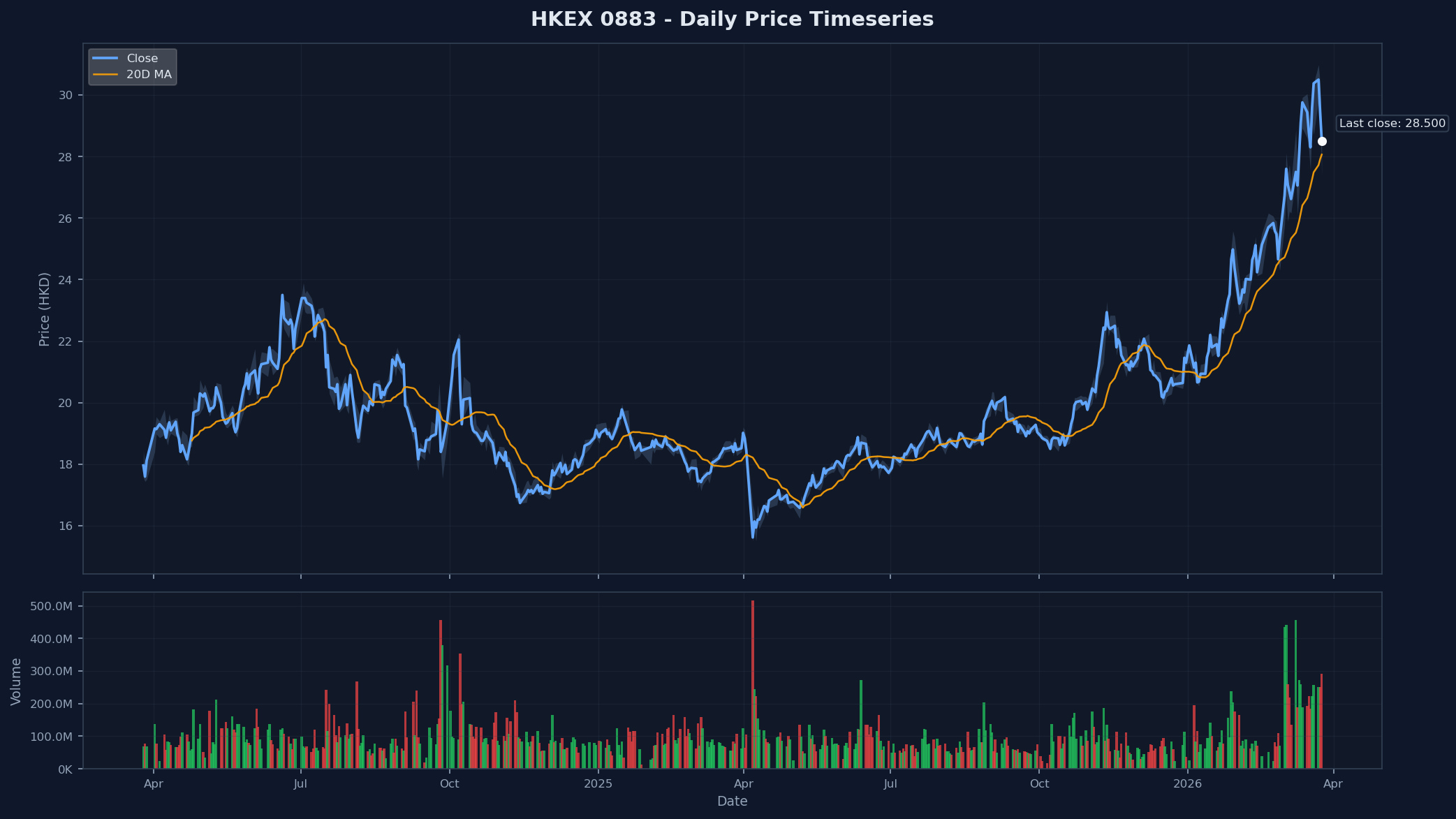 HKEX 0883 Price Chart