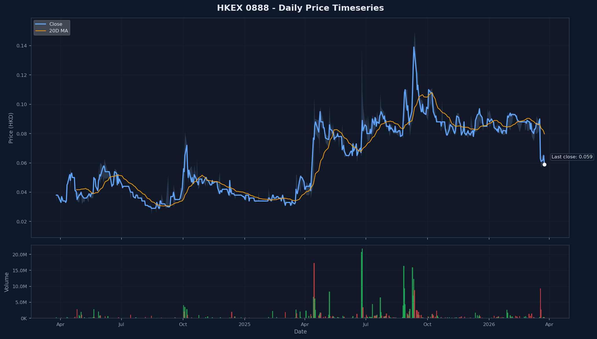 HKEX 0888 Price Chart